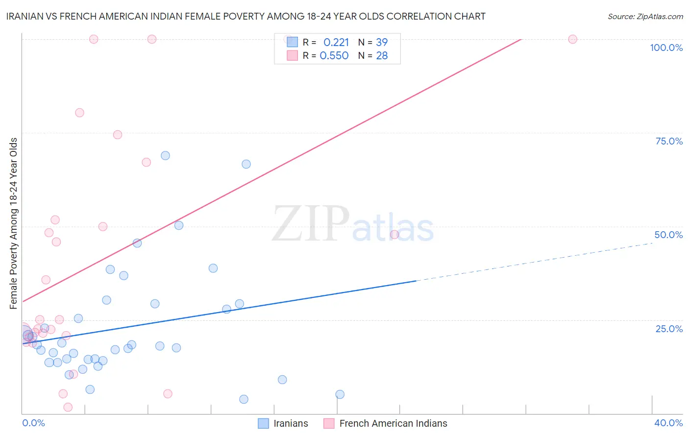 Iranian vs French American Indian Female Poverty Among 18-24 Year Olds