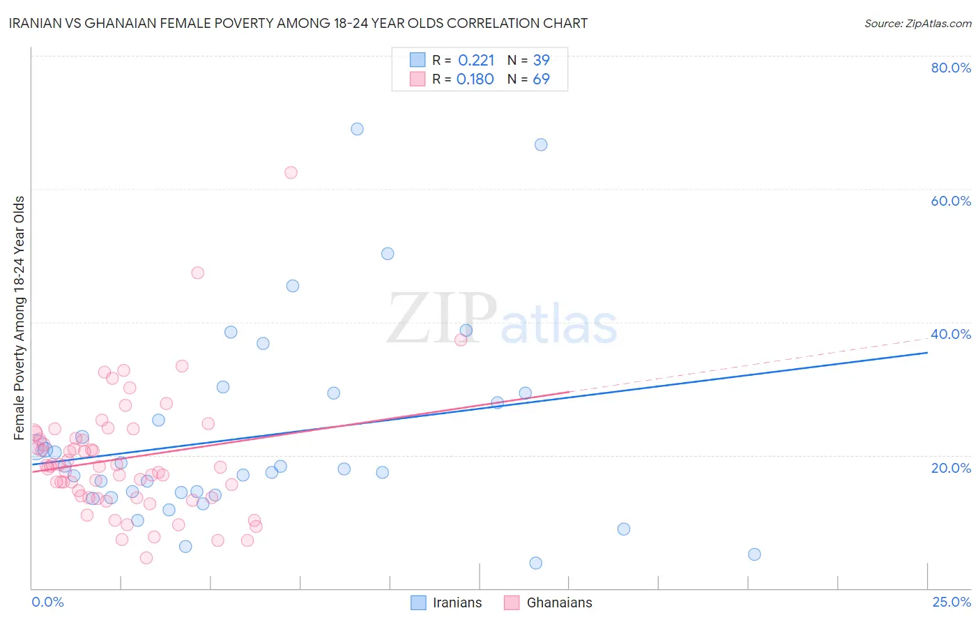 Iranian vs Ghanaian Female Poverty Among 18-24 Year Olds