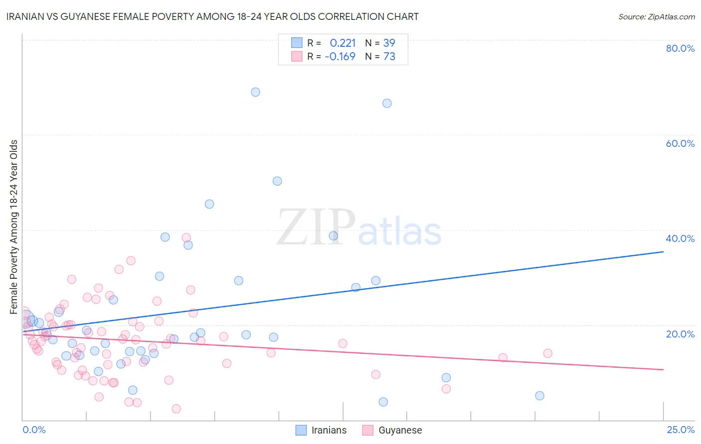 Iranian vs Guyanese Female Poverty Among 18-24 Year Olds