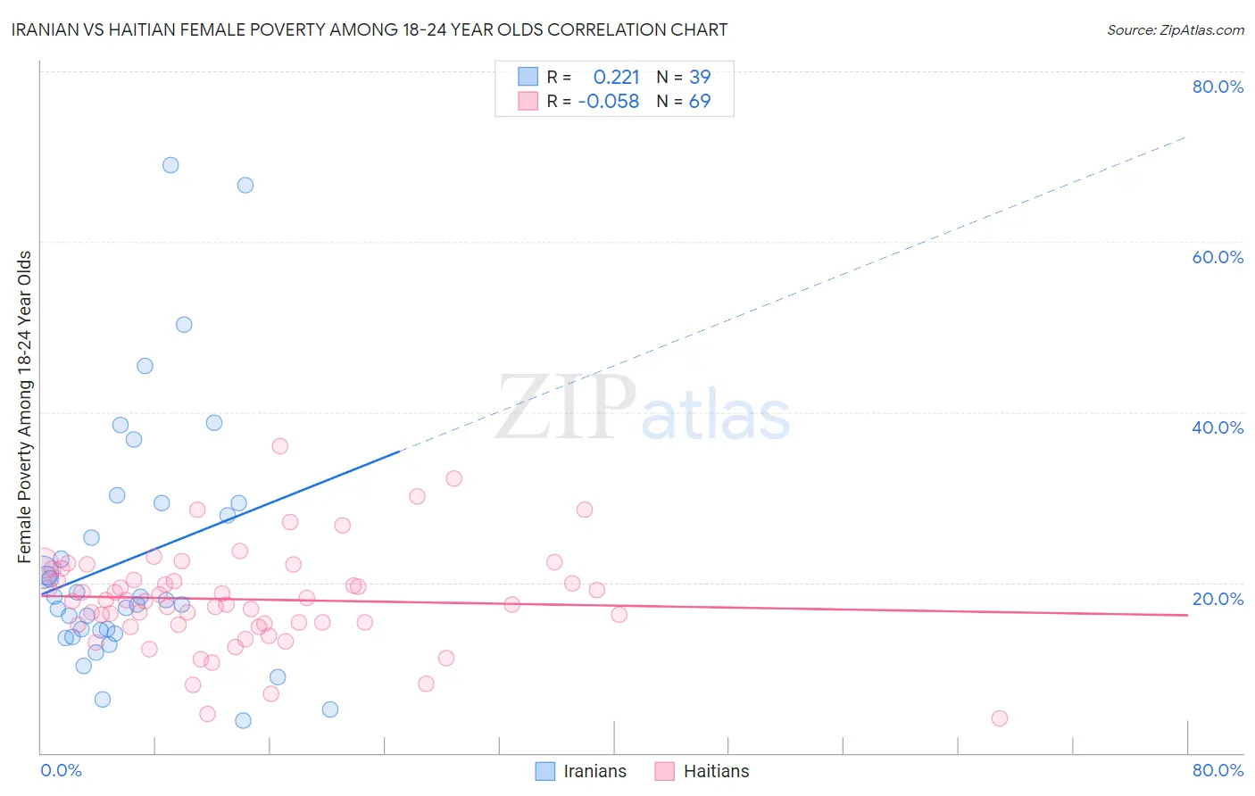 Iranian vs Haitian Female Poverty Among 18-24 Year Olds