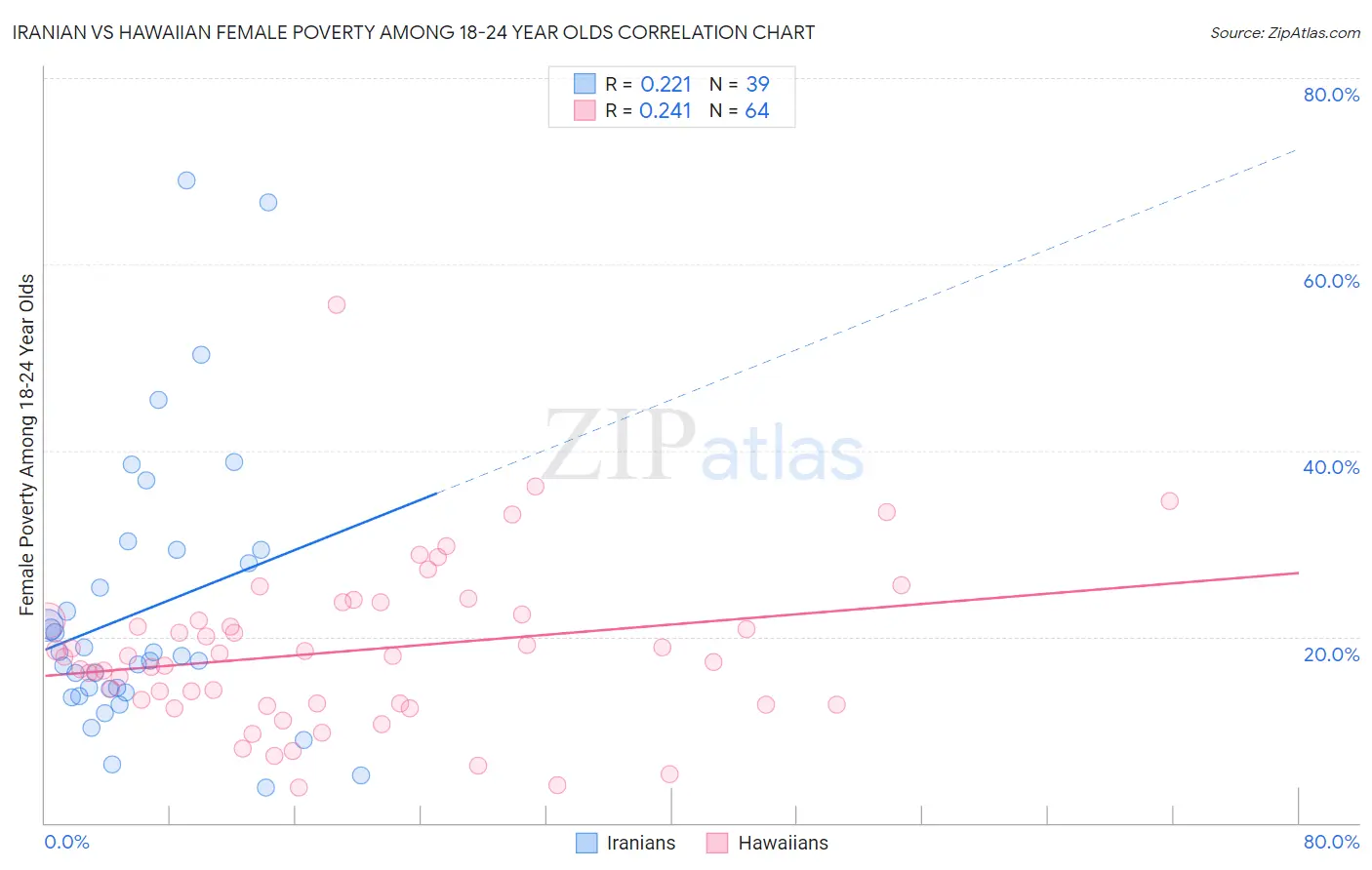 Iranian vs Hawaiian Female Poverty Among 18-24 Year Olds