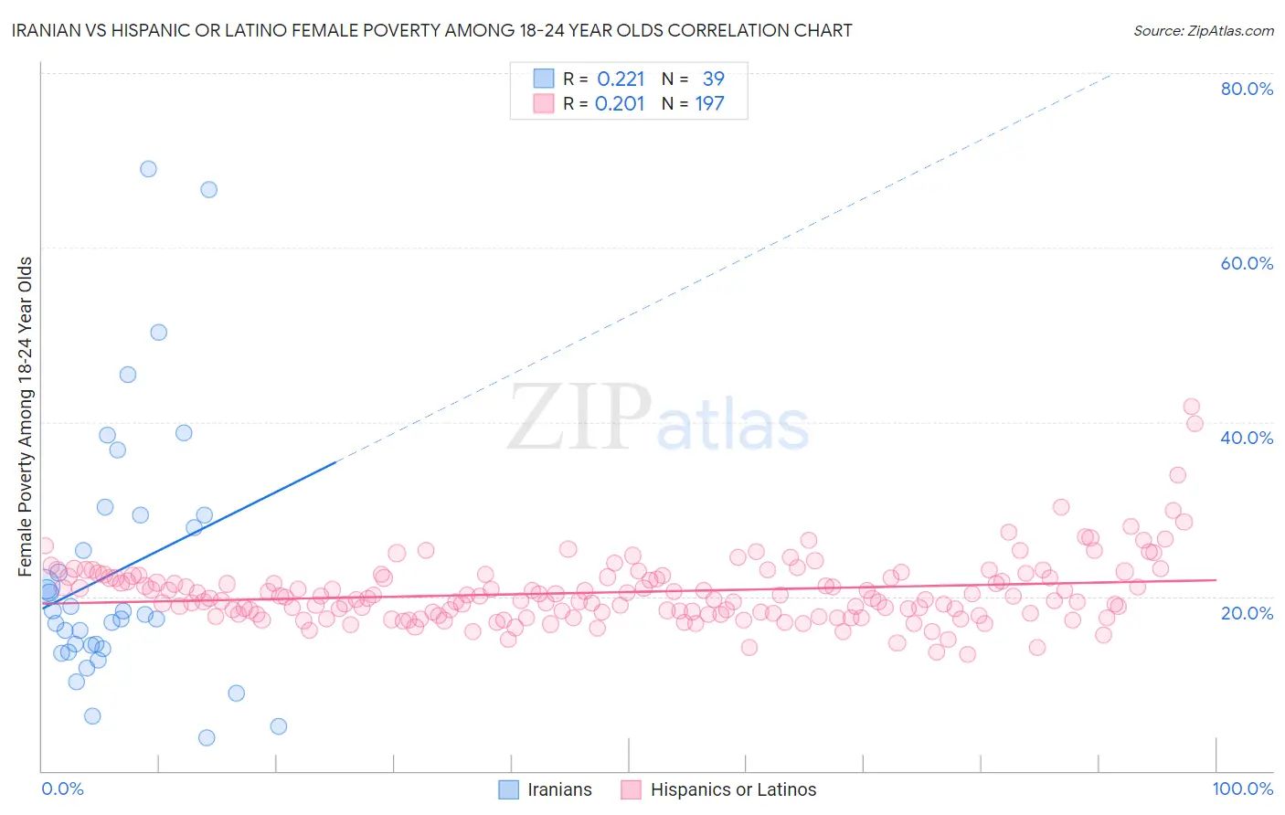 Iranian vs Hispanic or Latino Female Poverty Among 18-24 Year Olds