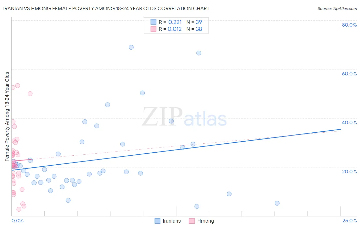 Iranian vs Hmong Female Poverty Among 18-24 Year Olds