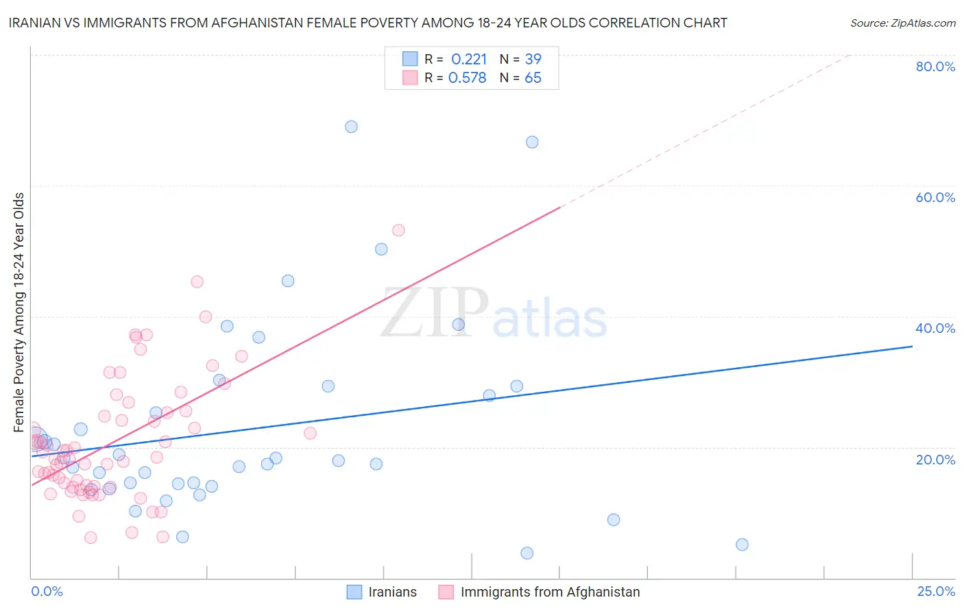 Iranian vs Immigrants from Afghanistan Female Poverty Among 18-24 Year Olds