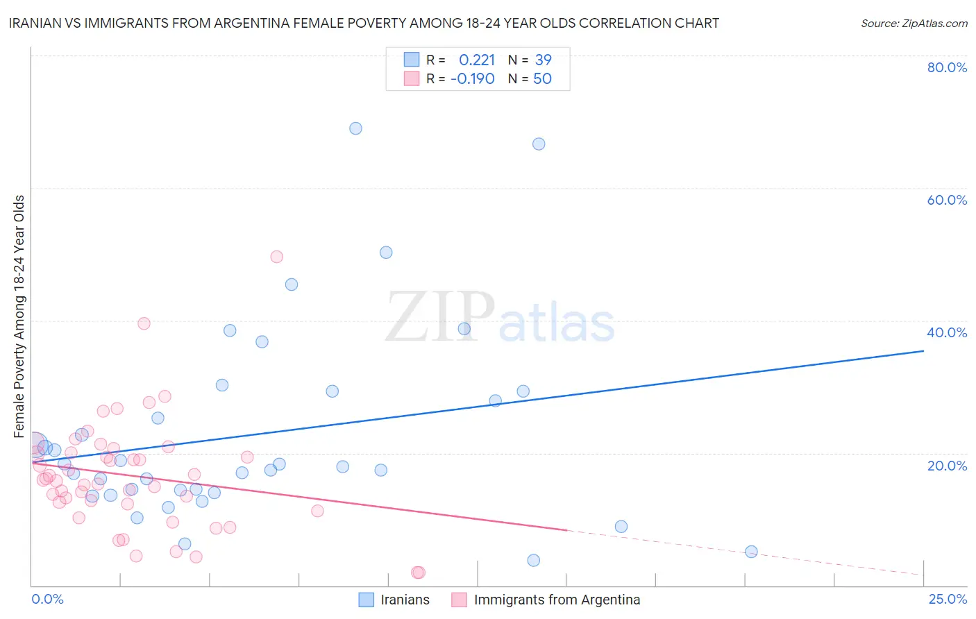 Iranian vs Immigrants from Argentina Female Poverty Among 18-24 Year Olds