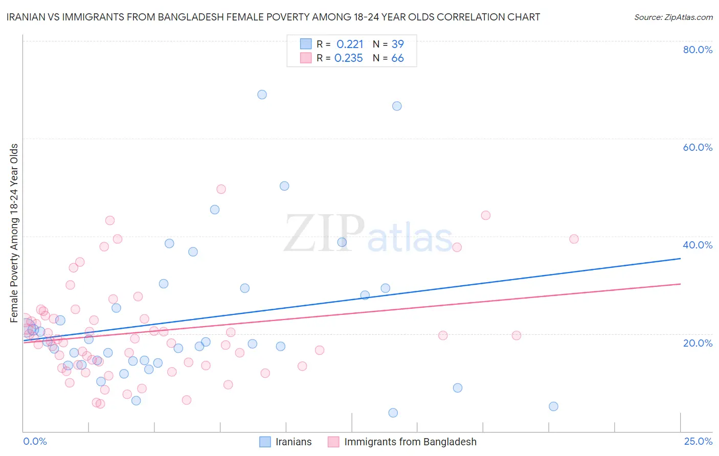 Iranian vs Immigrants from Bangladesh Female Poverty Among 18-24 Year Olds