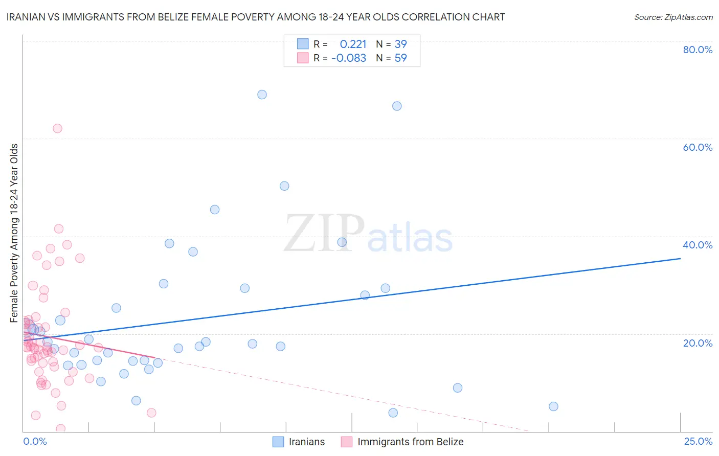 Iranian vs Immigrants from Belize Female Poverty Among 18-24 Year Olds