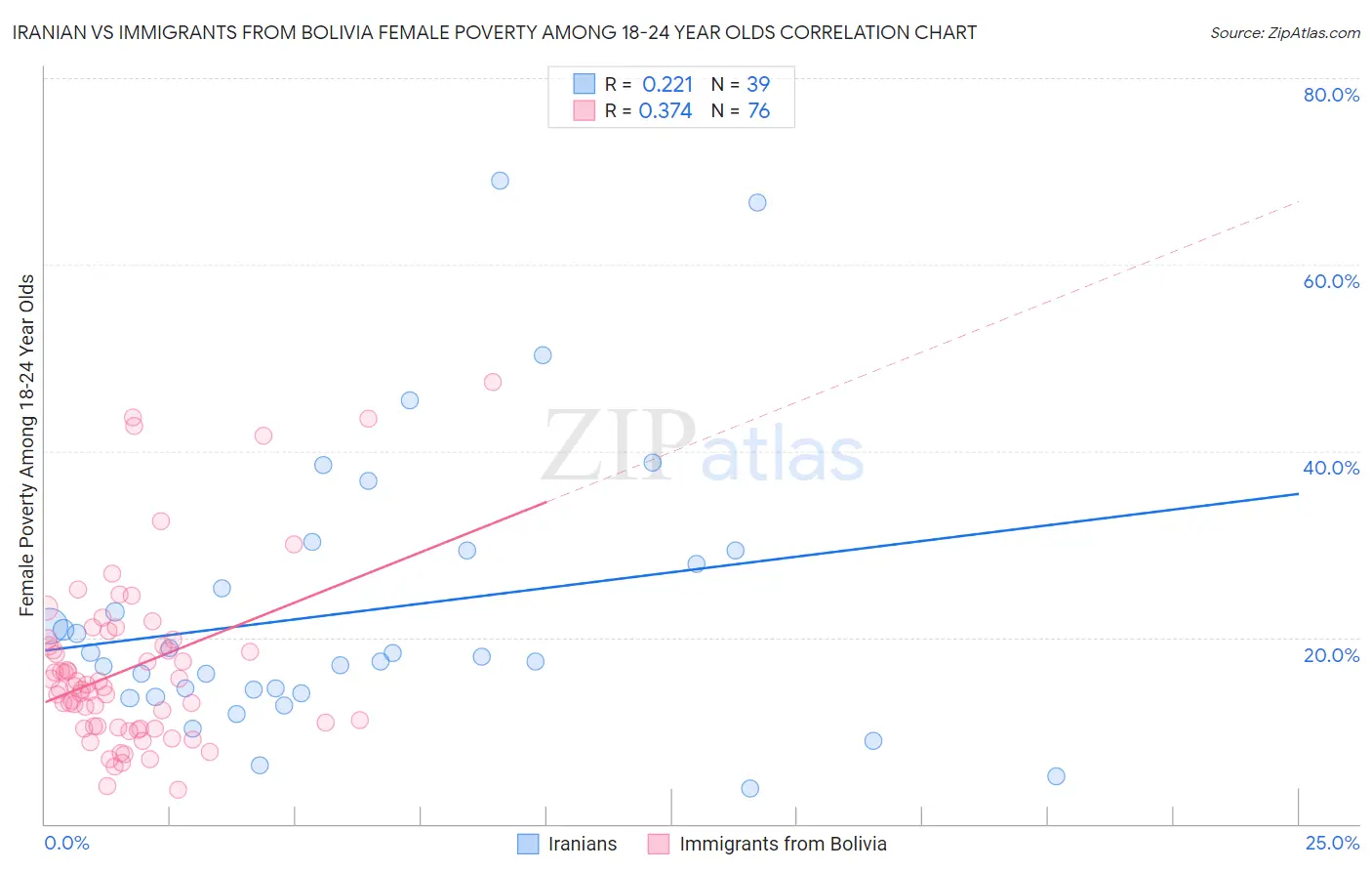 Iranian vs Immigrants from Bolivia Female Poverty Among 18-24 Year Olds