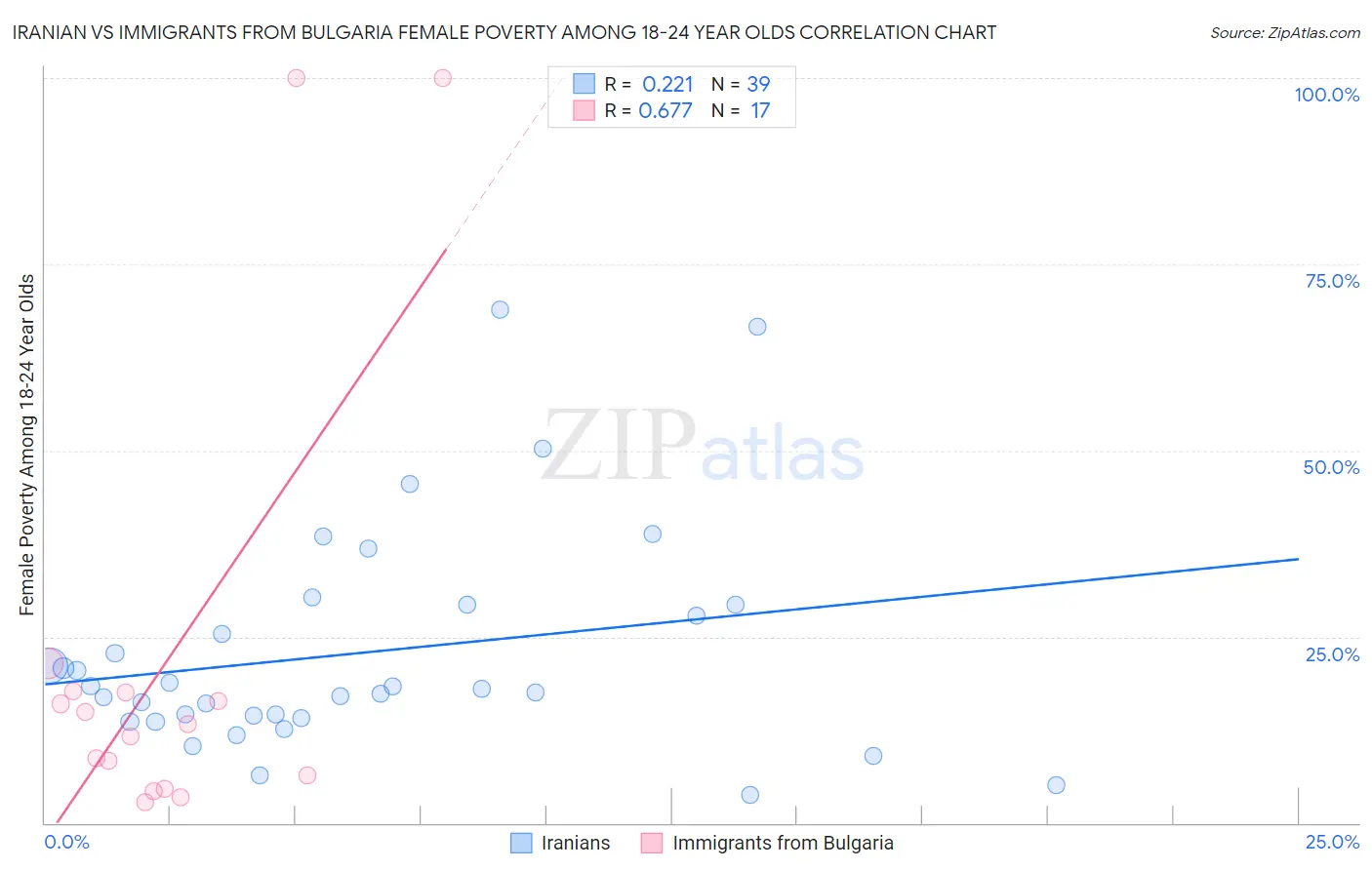 Iranian vs Immigrants from Bulgaria Female Poverty Among 18-24 Year Olds