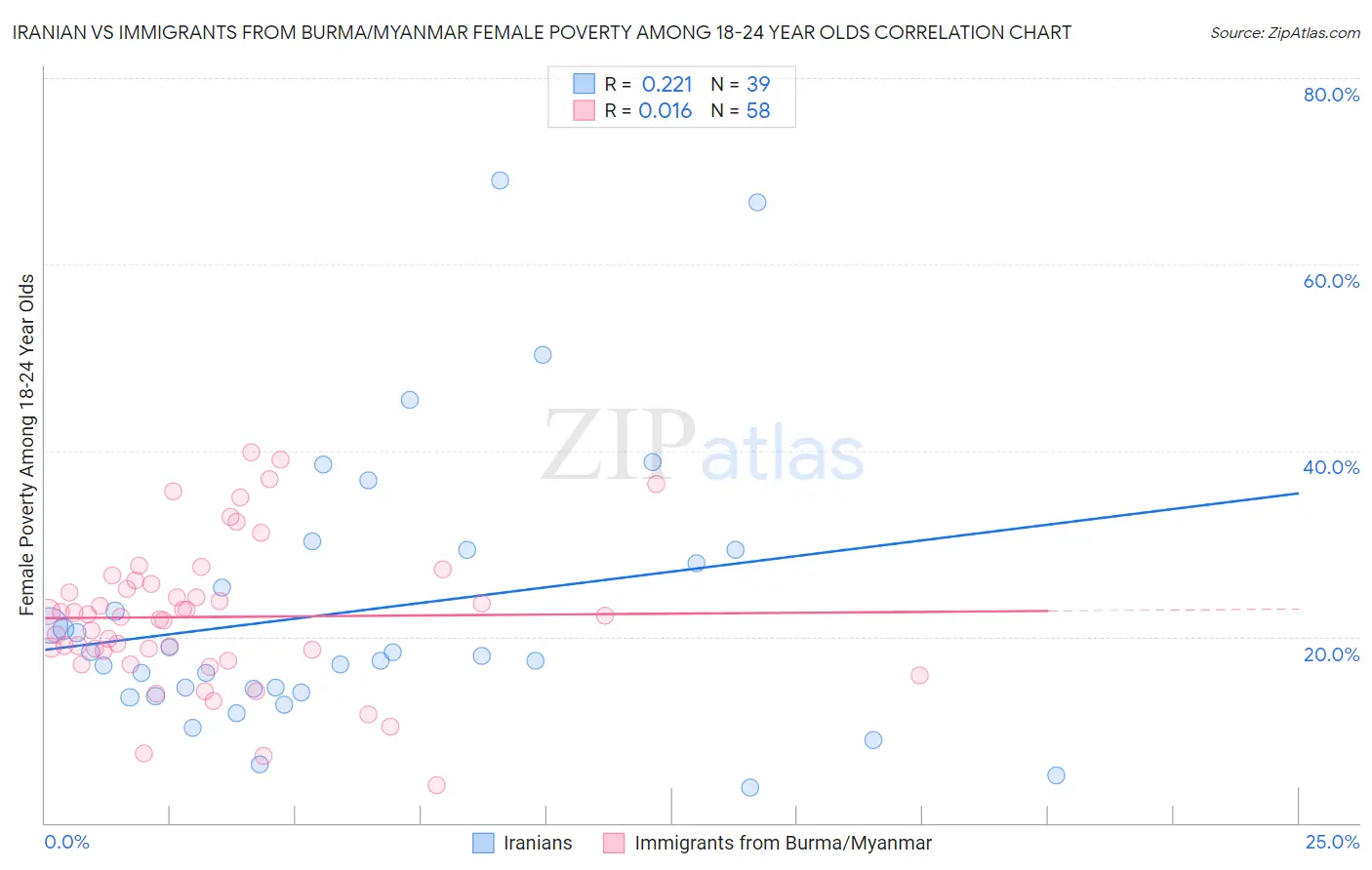 Iranian vs Immigrants from Burma/Myanmar Female Poverty Among 18-24 Year Olds
