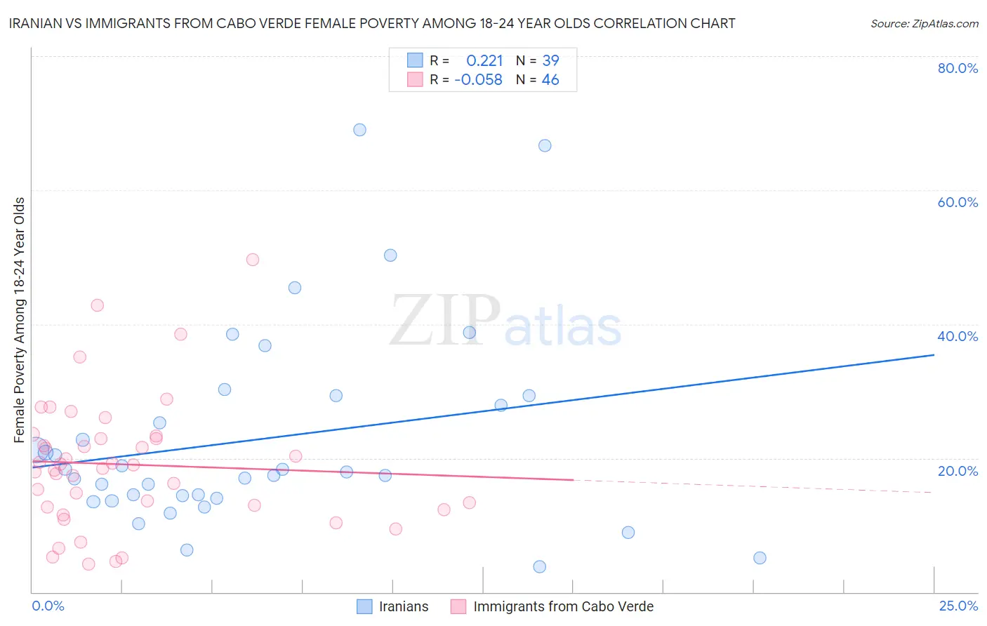 Iranian vs Immigrants from Cabo Verde Female Poverty Among 18-24 Year Olds