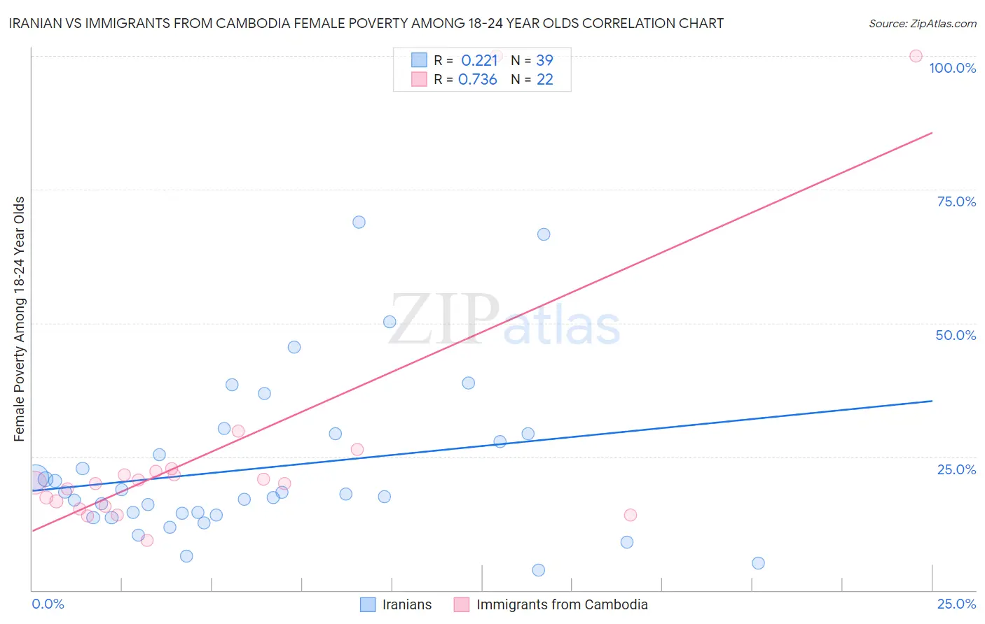 Iranian vs Immigrants from Cambodia Female Poverty Among 18-24 Year Olds