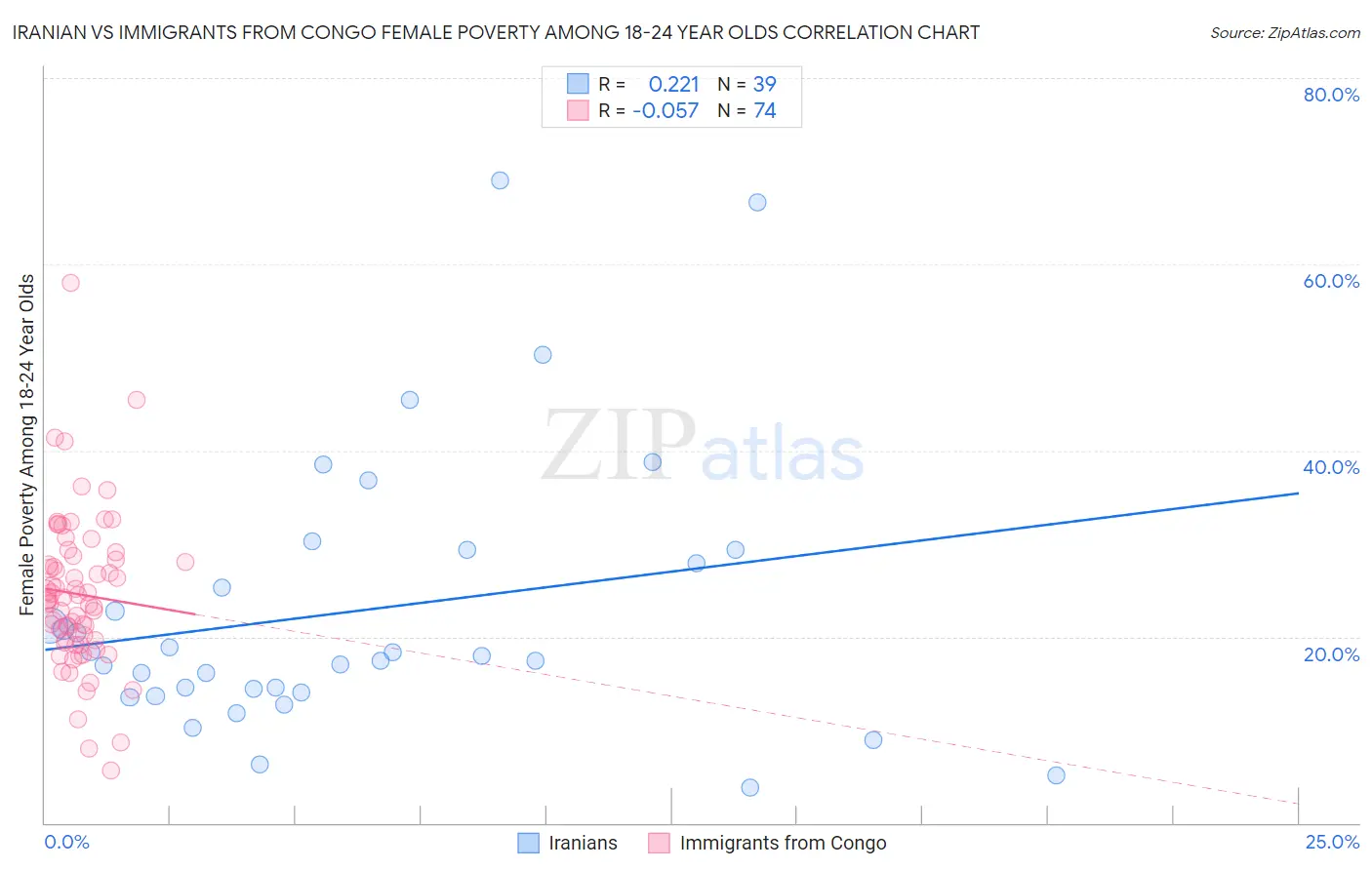 Iranian vs Immigrants from Congo Female Poverty Among 18-24 Year Olds