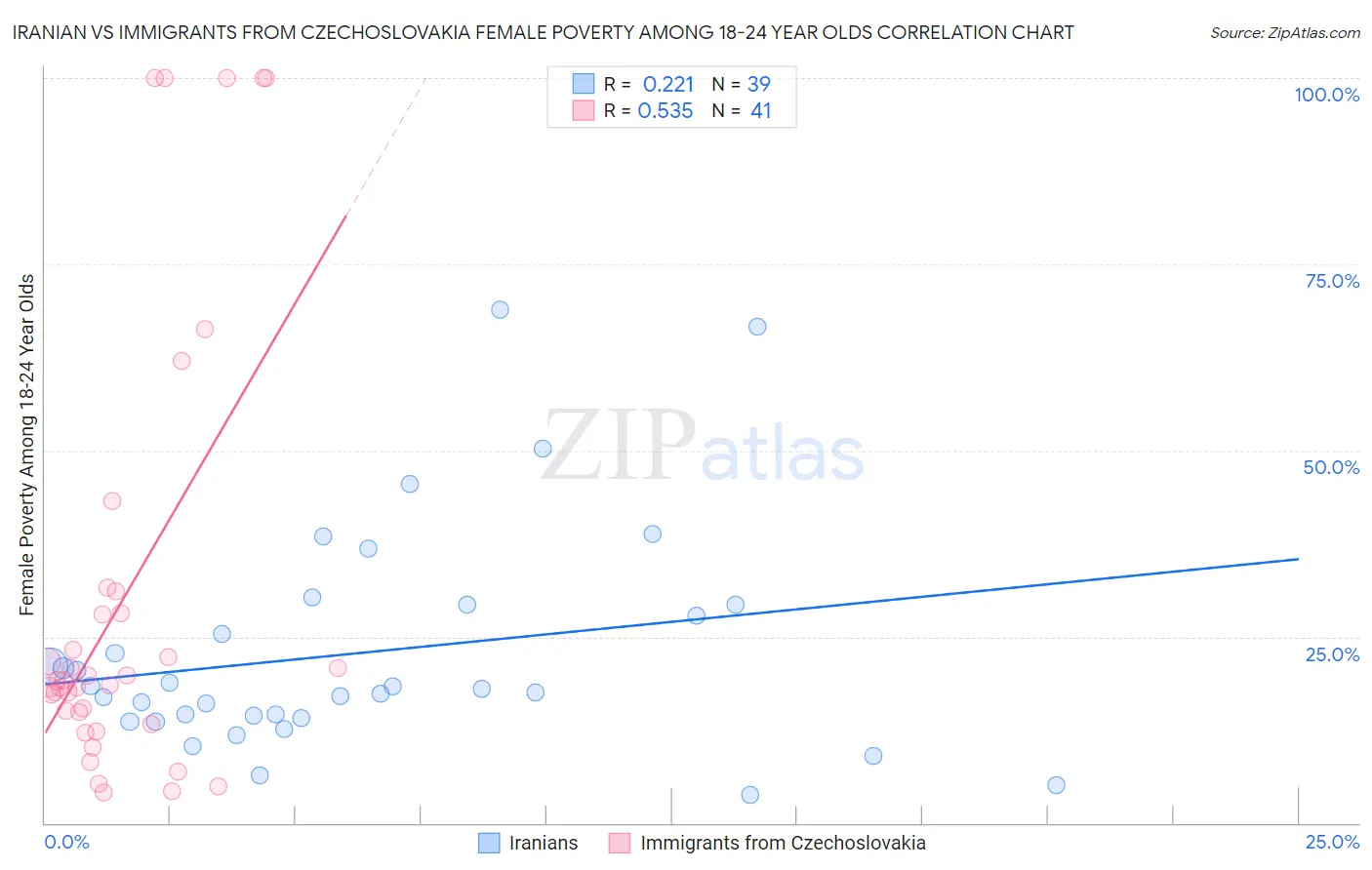 Iranian vs Immigrants from Czechoslovakia Female Poverty Among 18-24 Year Olds