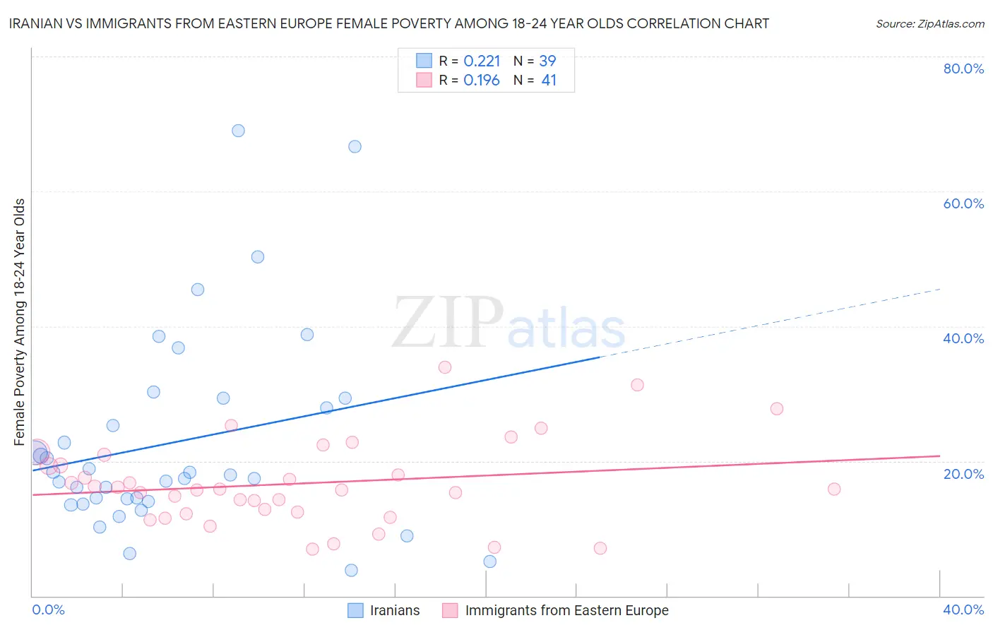 Iranian vs Immigrants from Eastern Europe Female Poverty Among 18-24 Year Olds
