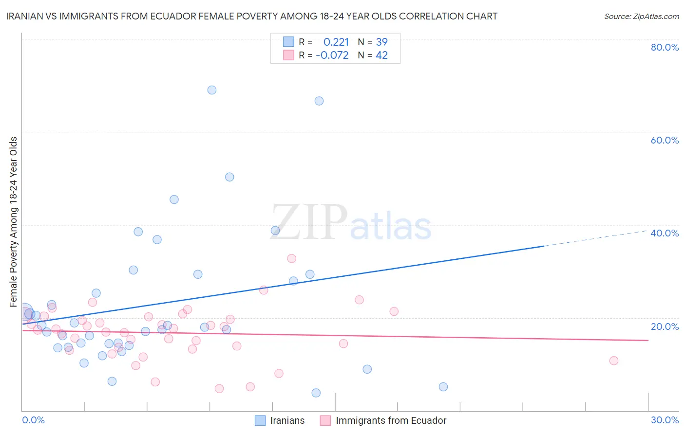 Iranian vs Immigrants from Ecuador Female Poverty Among 18-24 Year Olds