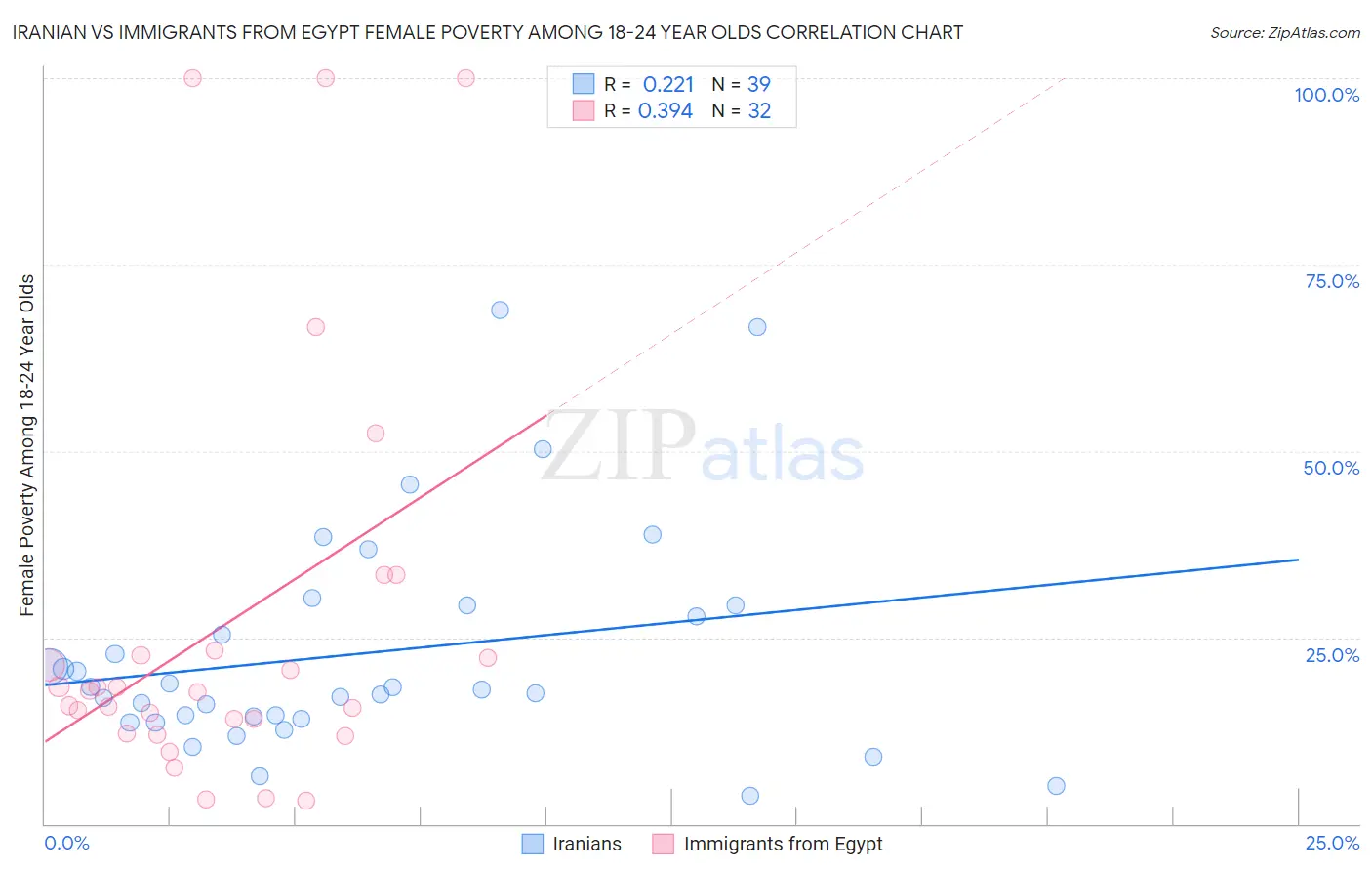 Iranian vs Immigrants from Egypt Female Poverty Among 18-24 Year Olds