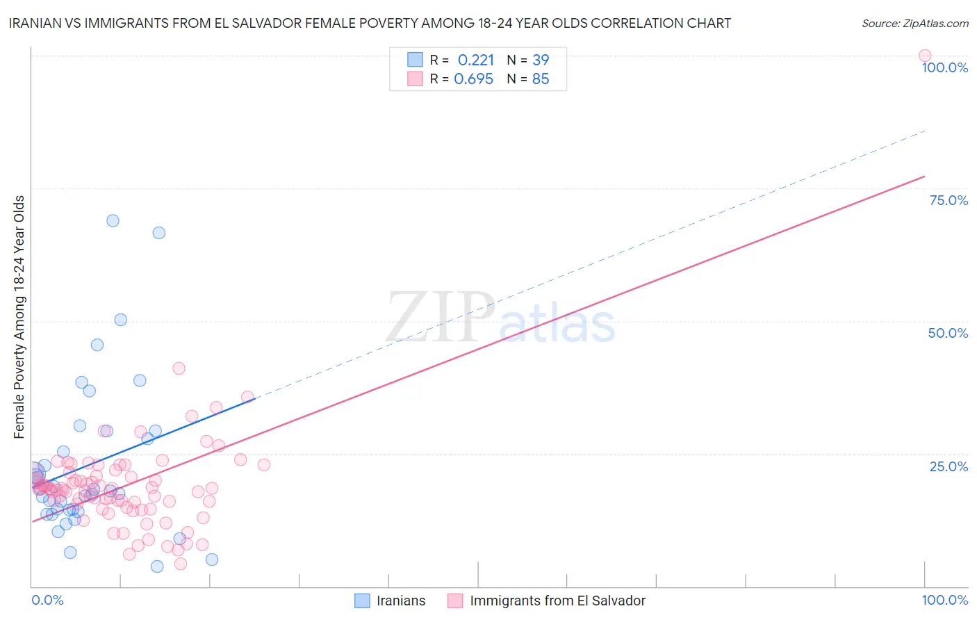 Iranian vs Immigrants from El Salvador Female Poverty Among 18-24 Year Olds