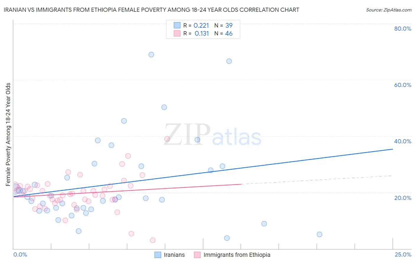 Iranian vs Immigrants from Ethiopia Female Poverty Among 18-24 Year Olds