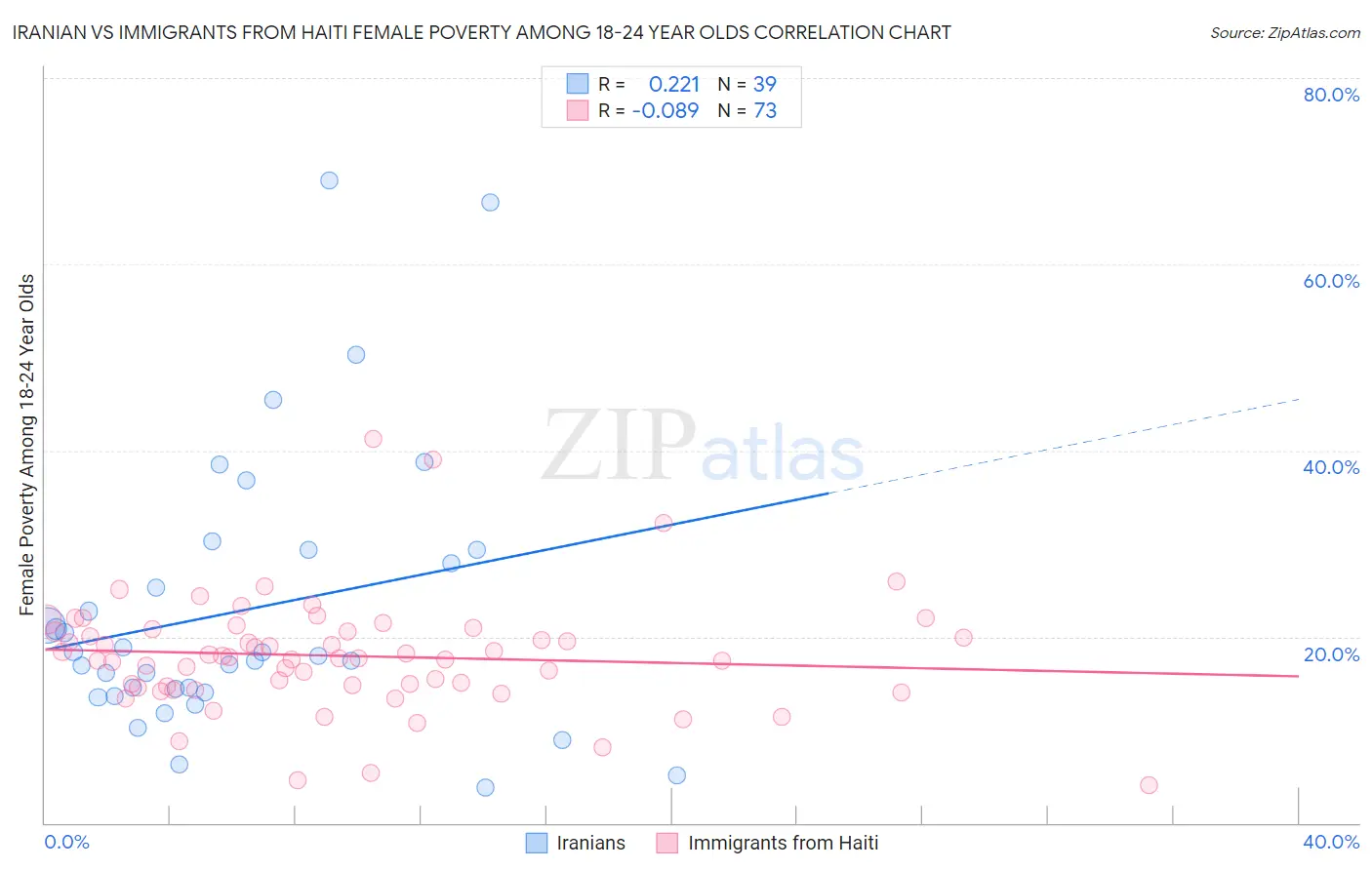 Iranian vs Immigrants from Haiti Female Poverty Among 18-24 Year Olds