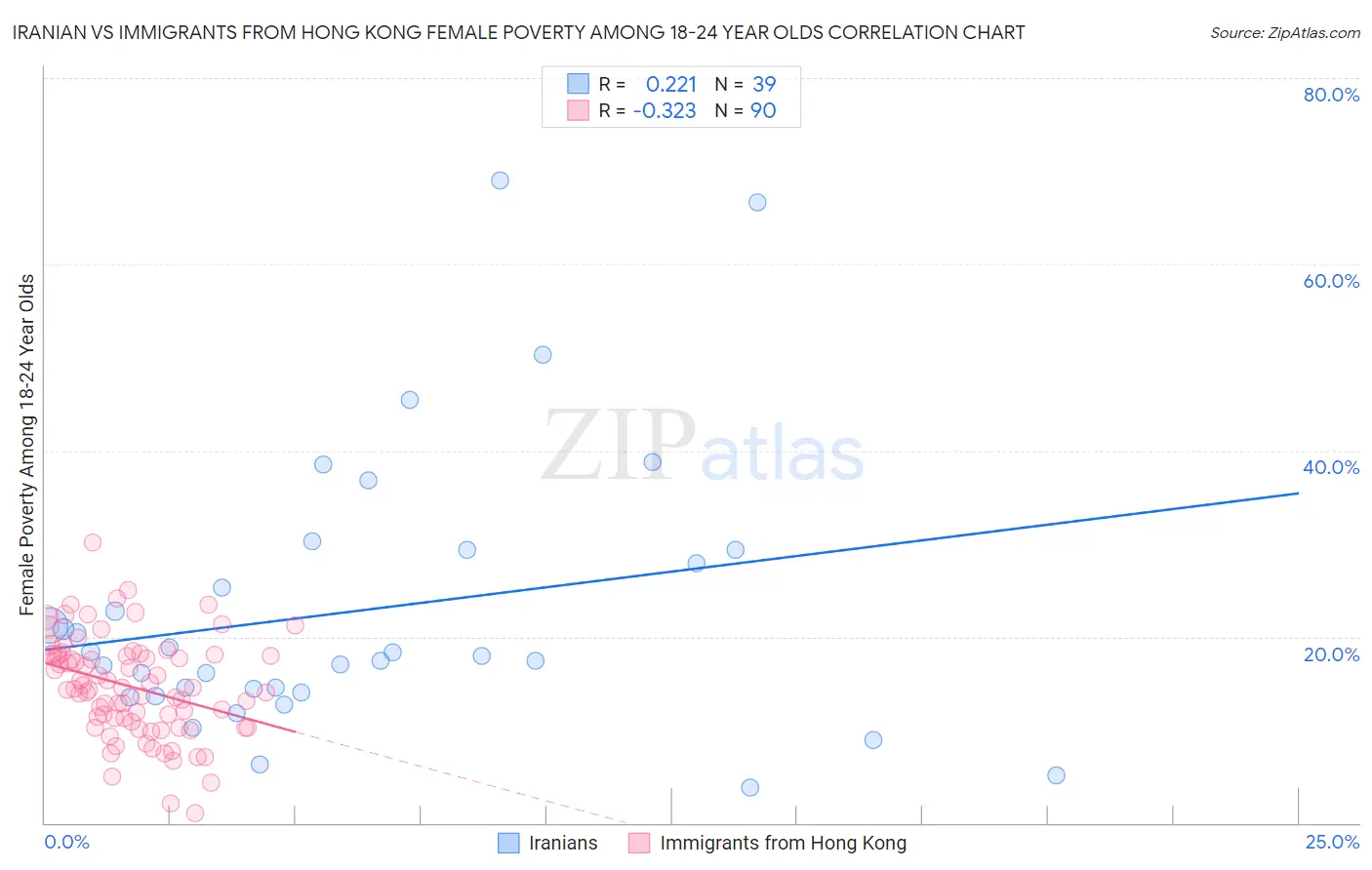 Iranian vs Immigrants from Hong Kong Female Poverty Among 18-24 Year Olds
