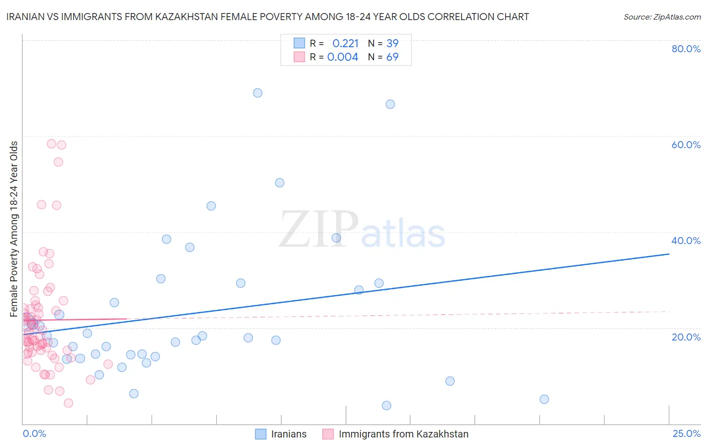 Iranian vs Immigrants from Kazakhstan Female Poverty Among 18-24 Year Olds