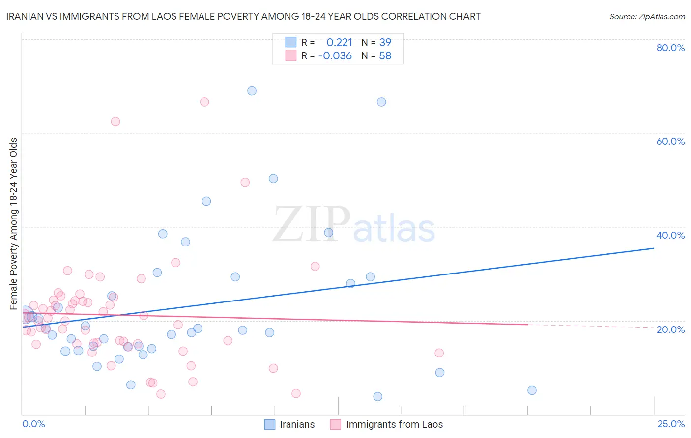 Iranian vs Immigrants from Laos Female Poverty Among 18-24 Year Olds