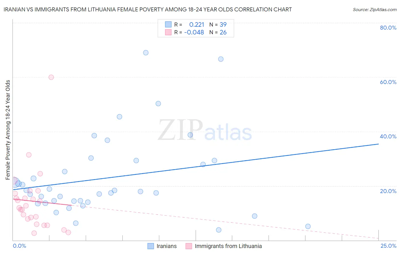 Iranian vs Immigrants from Lithuania Female Poverty Among 18-24 Year Olds
