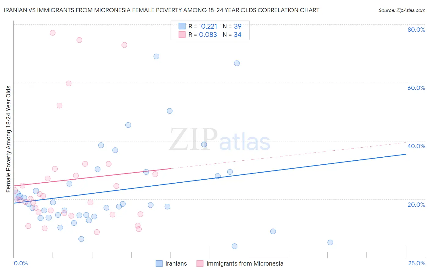 Iranian vs Immigrants from Micronesia Female Poverty Among 18-24 Year Olds