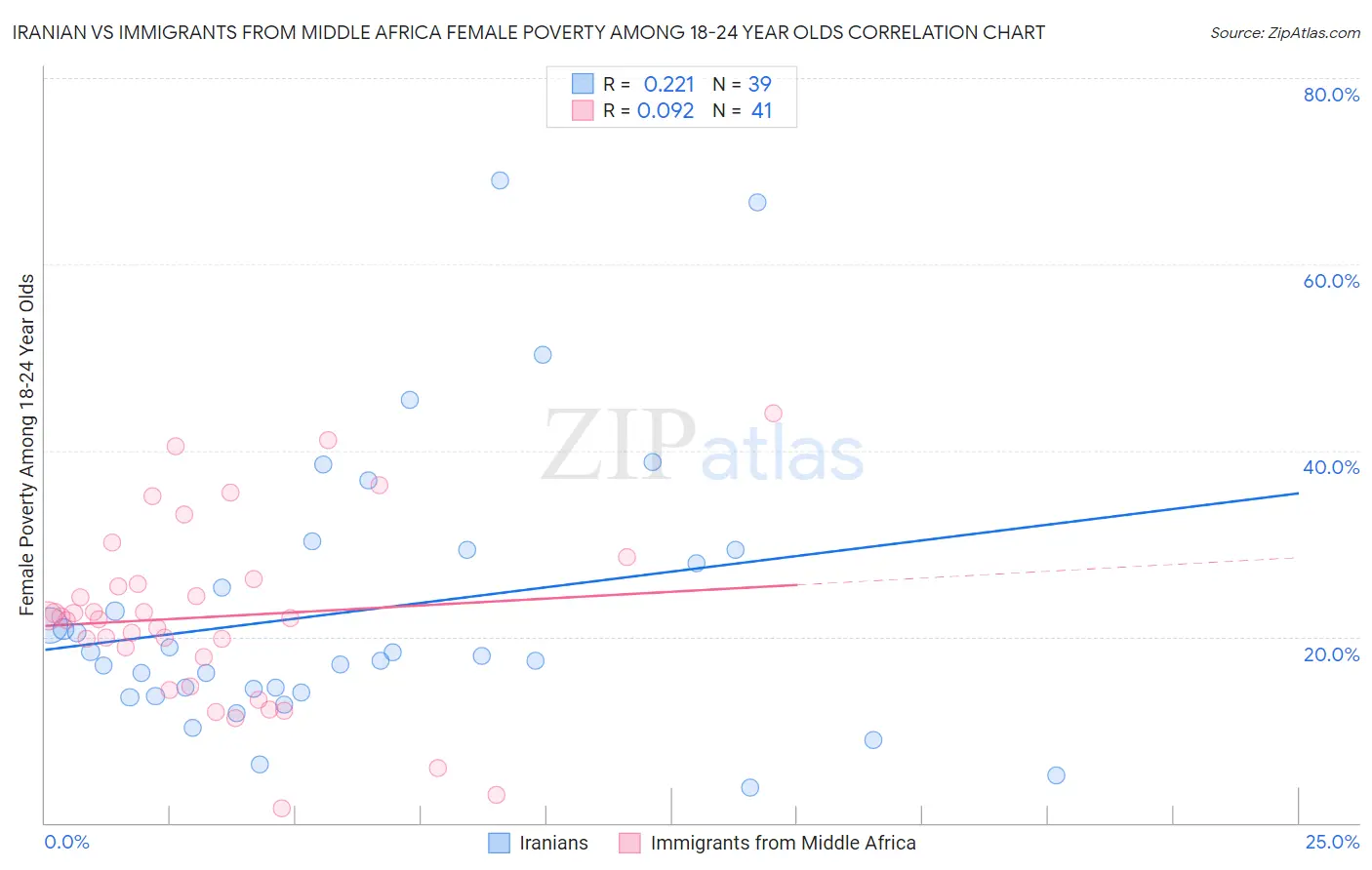 Iranian vs Immigrants from Middle Africa Female Poverty Among 18-24 Year Olds