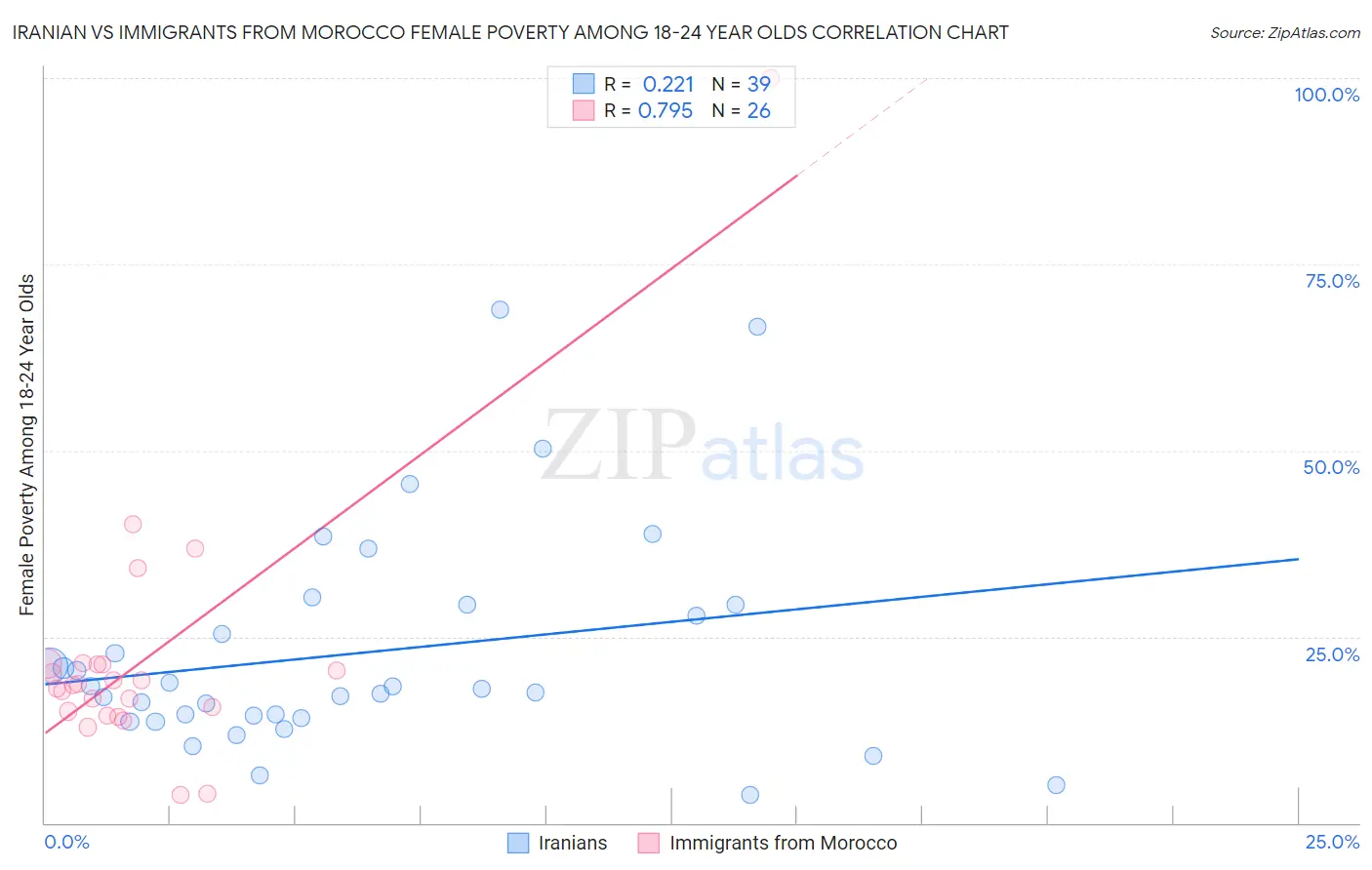 Iranian vs Immigrants from Morocco Female Poverty Among 18-24 Year Olds