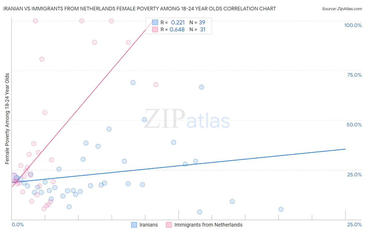 Iranian vs Immigrants from Netherlands Female Poverty Among 18-24 Year Olds
