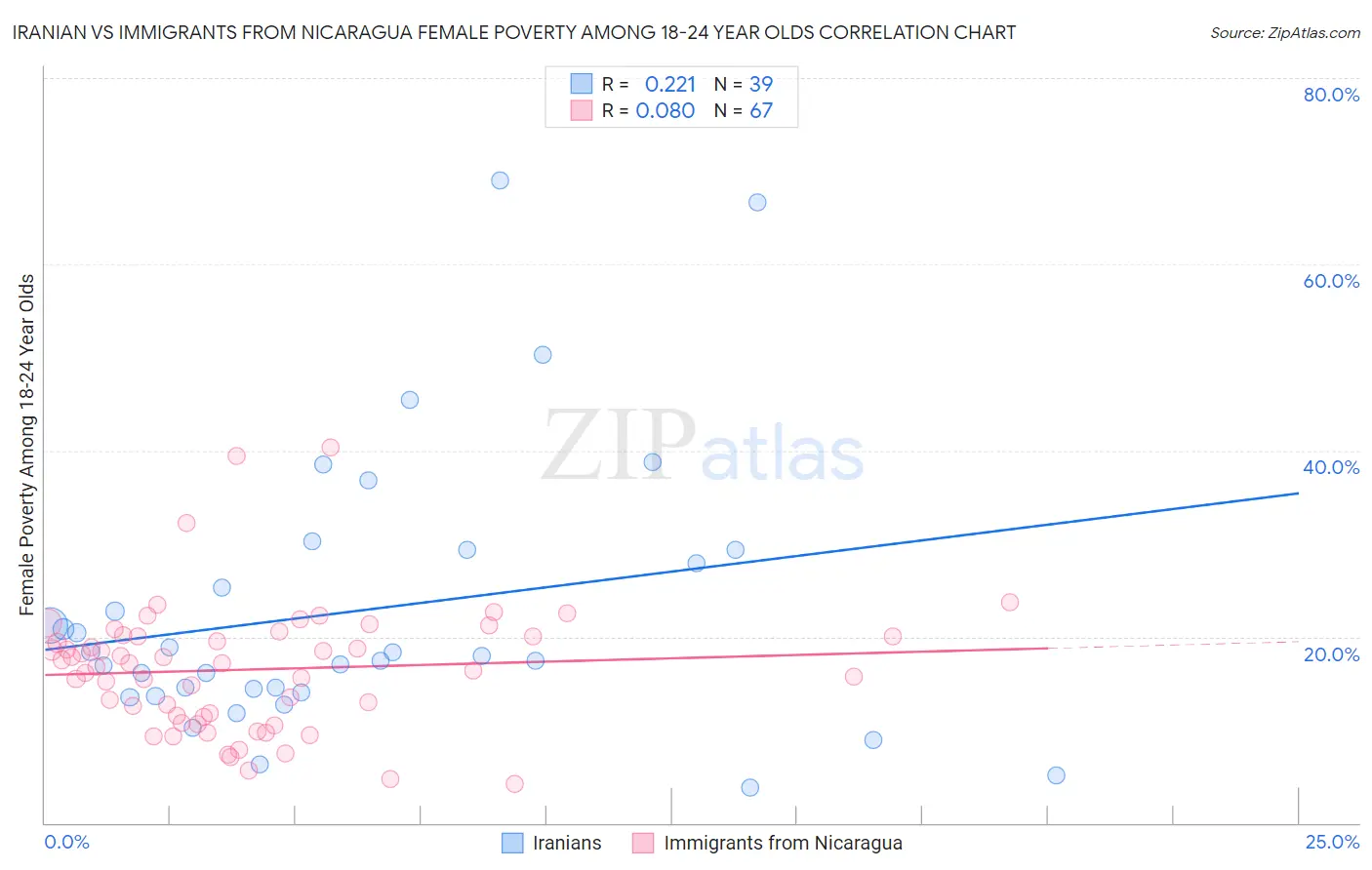 Iranian vs Immigrants from Nicaragua Female Poverty Among 18-24 Year Olds