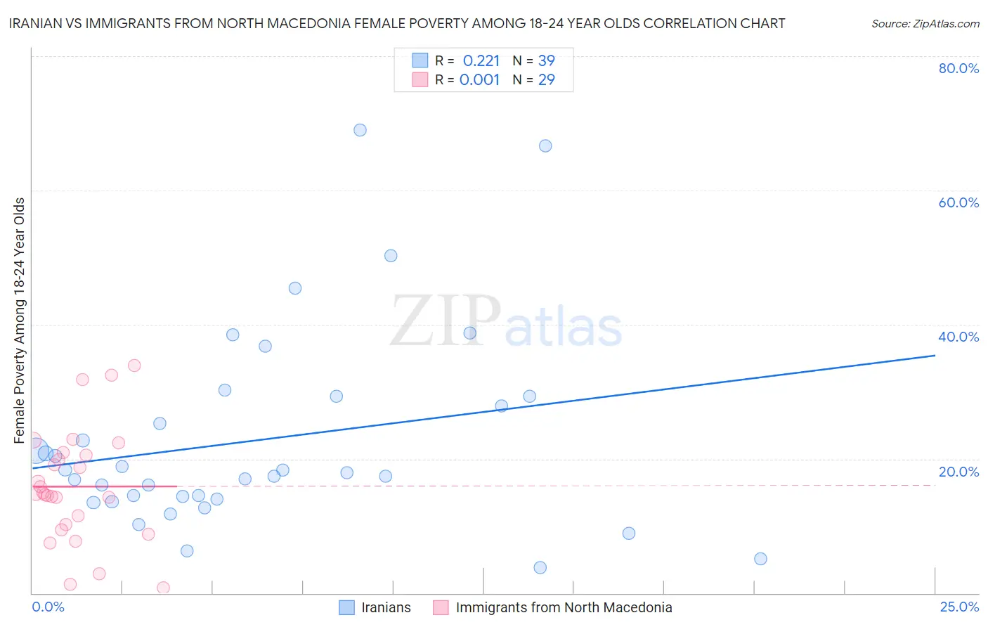 Iranian vs Immigrants from North Macedonia Female Poverty Among 18-24 Year Olds