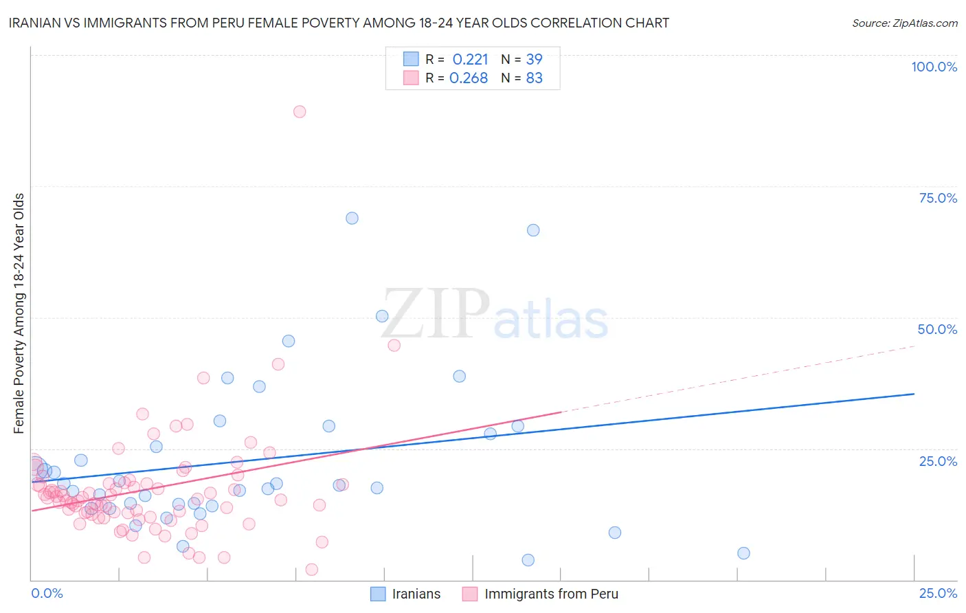 Iranian vs Immigrants from Peru Female Poverty Among 18-24 Year Olds