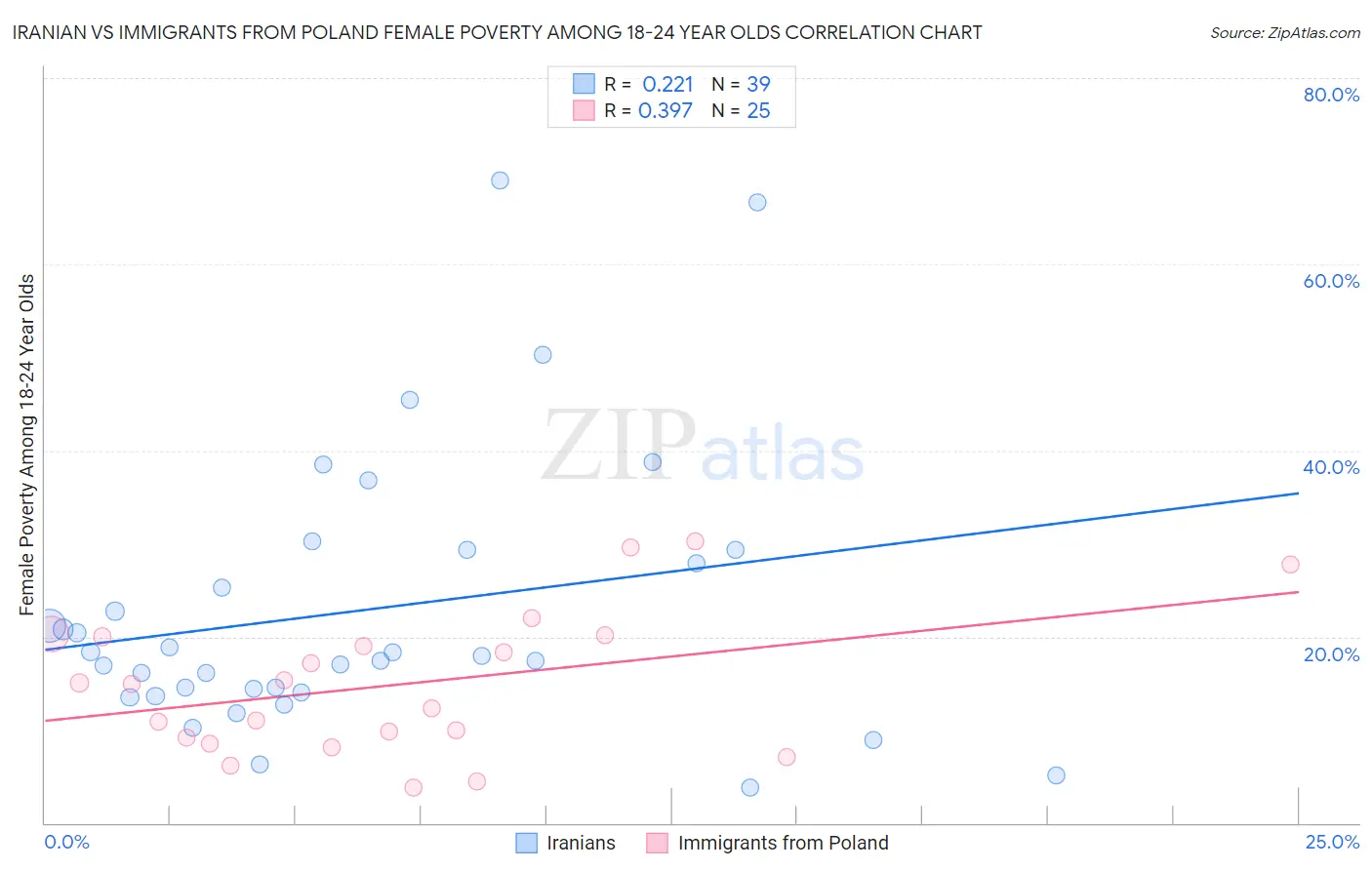 Iranian vs Immigrants from Poland Female Poverty Among 18-24 Year Olds