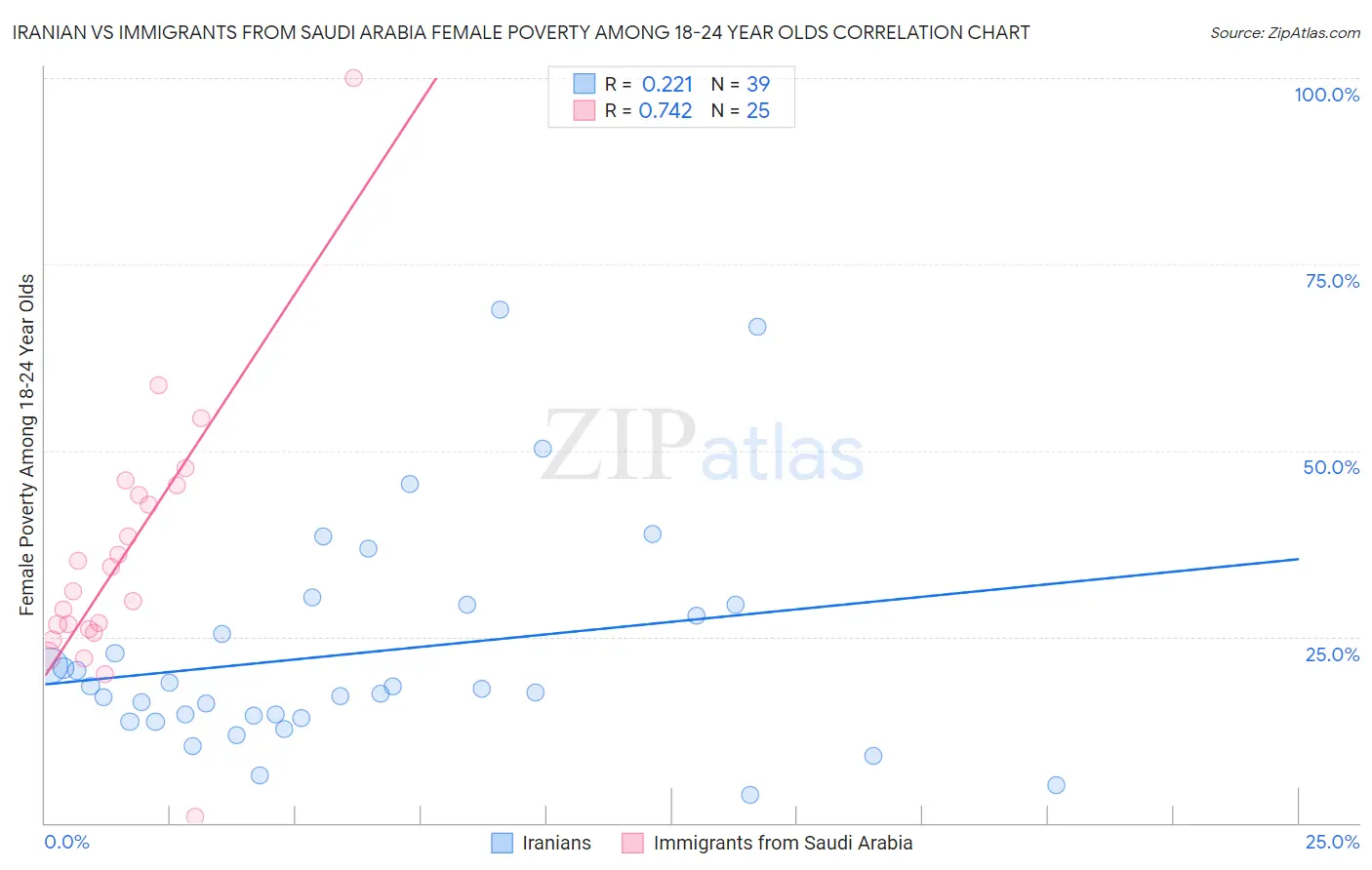 Iranian vs Immigrants from Saudi Arabia Female Poverty Among 18-24 Year Olds