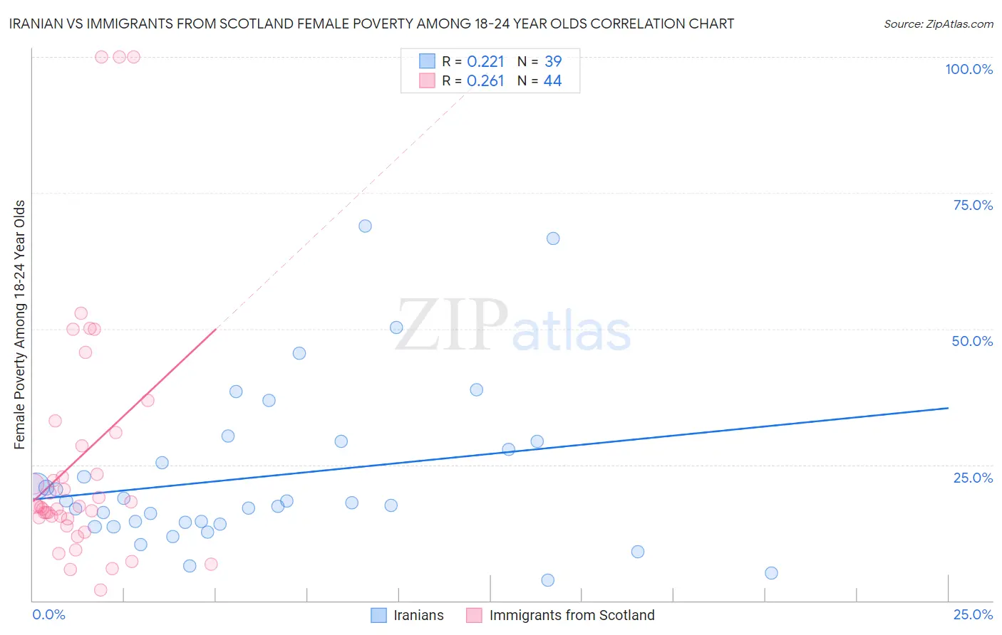 Iranian vs Immigrants from Scotland Female Poverty Among 18-24 Year Olds
