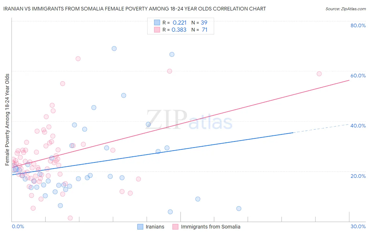 Iranian vs Immigrants from Somalia Female Poverty Among 18-24 Year Olds