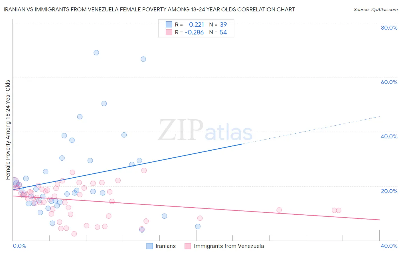 Iranian vs Immigrants from Venezuela Female Poverty Among 18-24 Year Olds