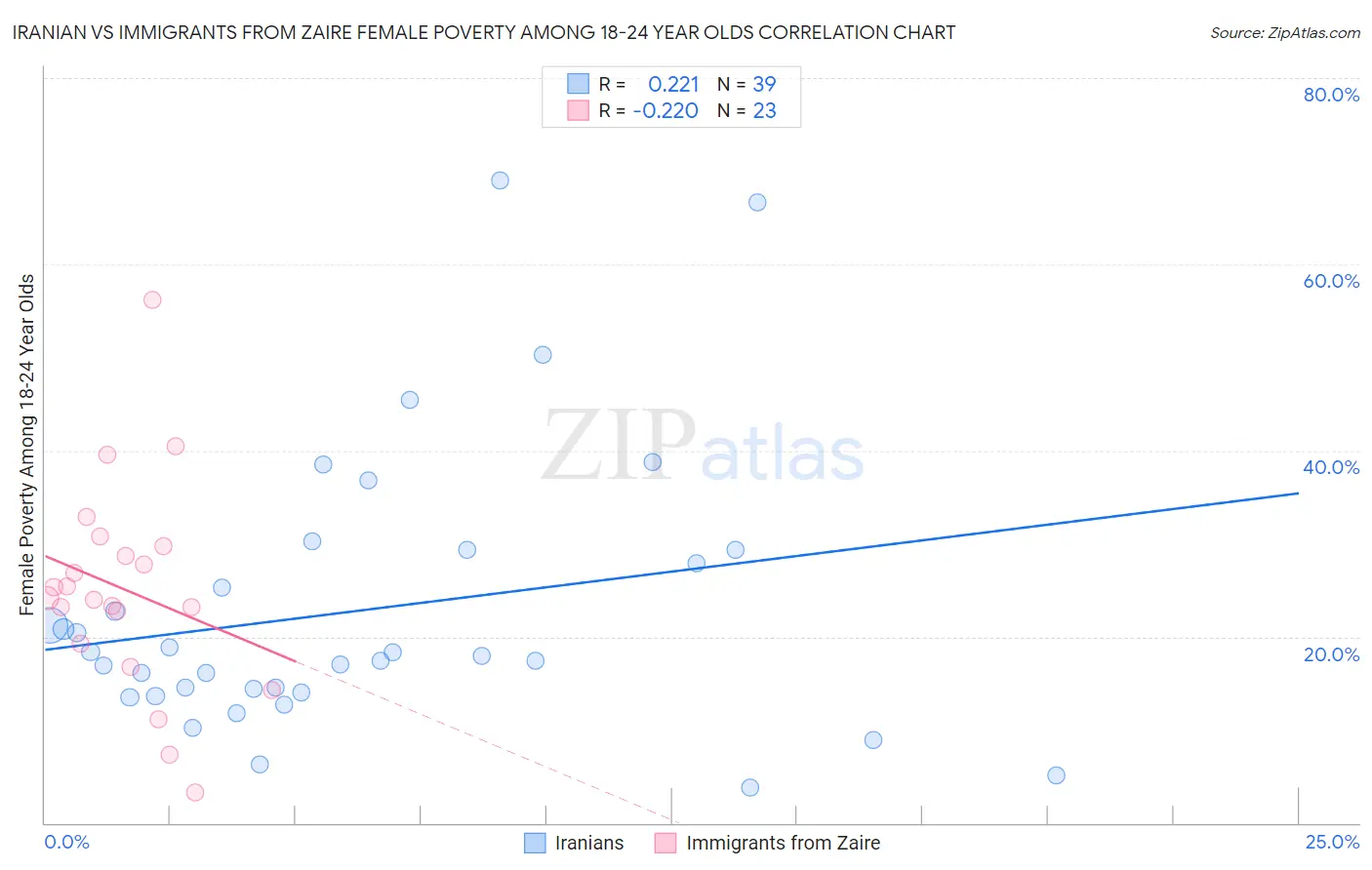 Iranian vs Immigrants from Zaire Female Poverty Among 18-24 Year Olds