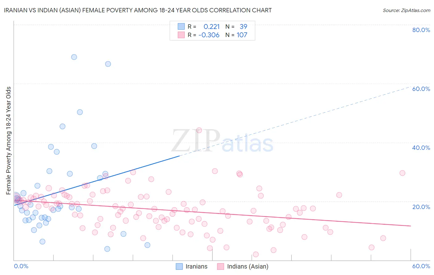 Iranian vs Indian (Asian) Female Poverty Among 18-24 Year Olds