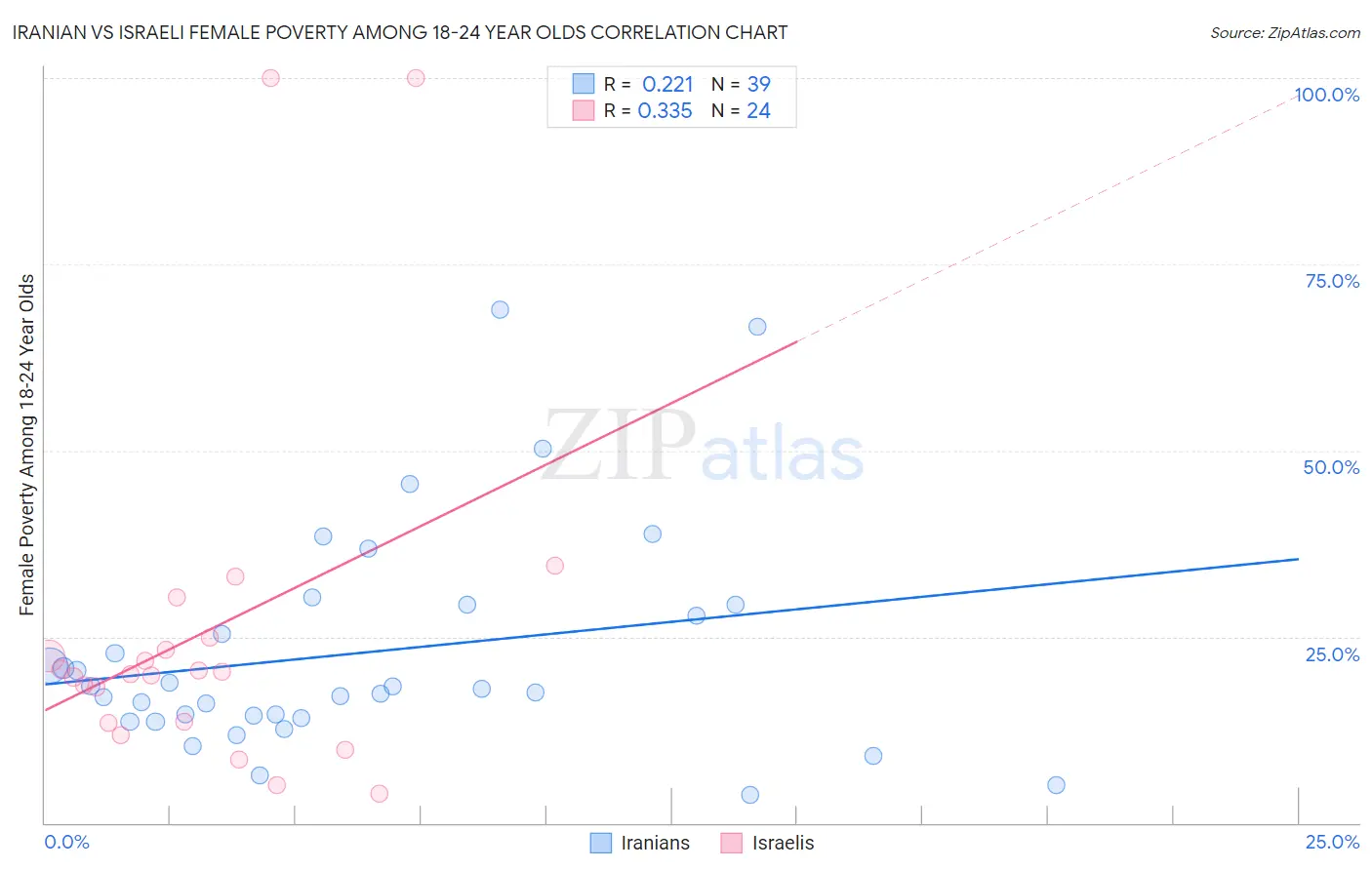 Iranian vs Israeli Female Poverty Among 18-24 Year Olds