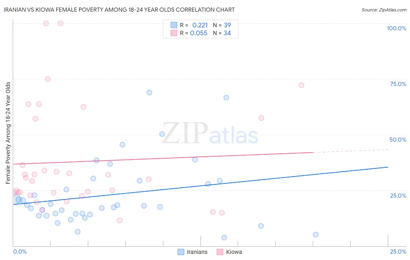 Iranian vs Kiowa Female Poverty Among 18-24 Year Olds