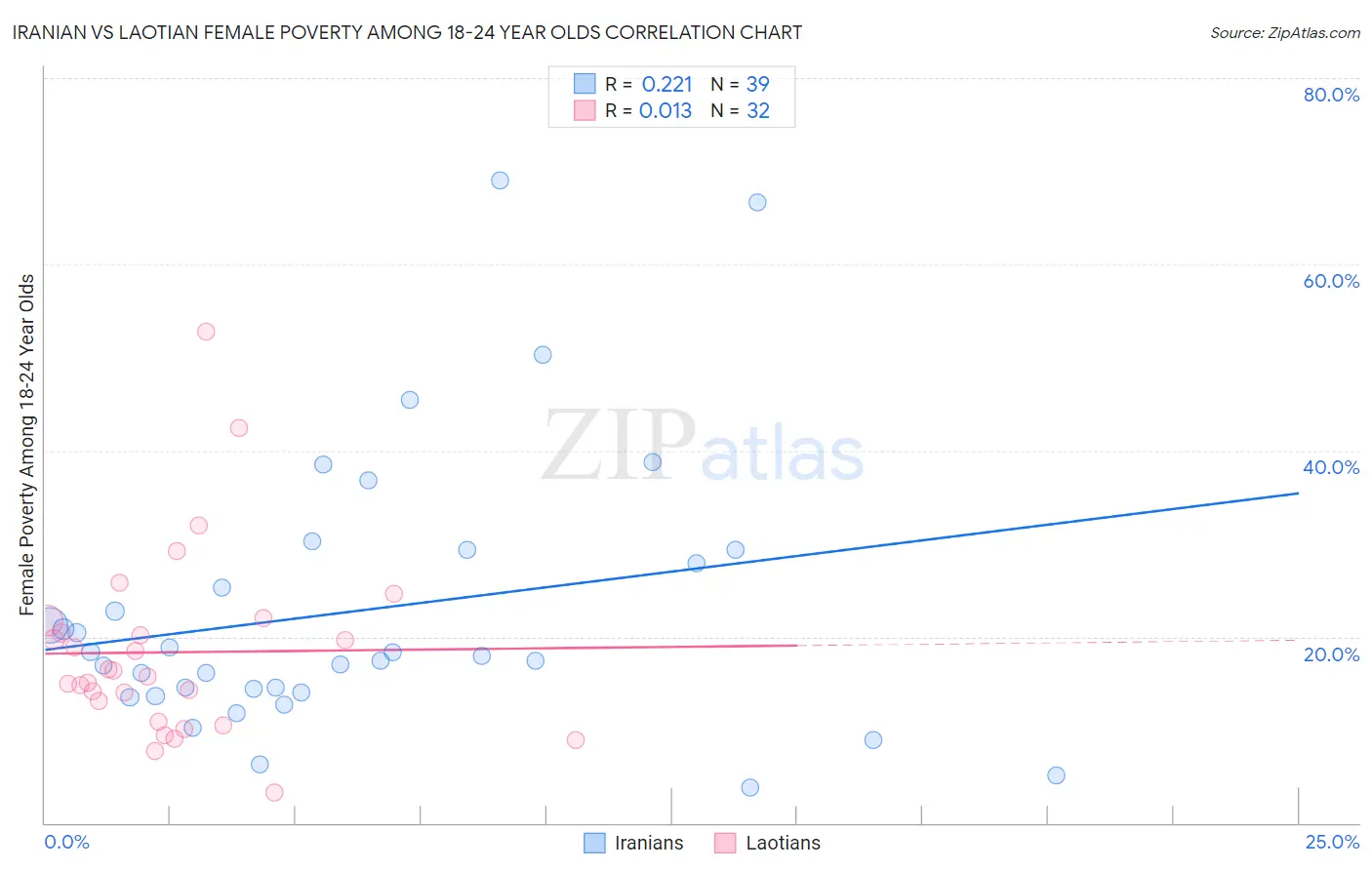 Iranian vs Laotian Female Poverty Among 18-24 Year Olds