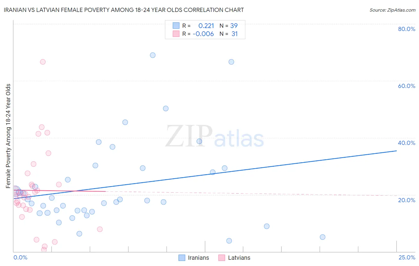 Iranian vs Latvian Female Poverty Among 18-24 Year Olds