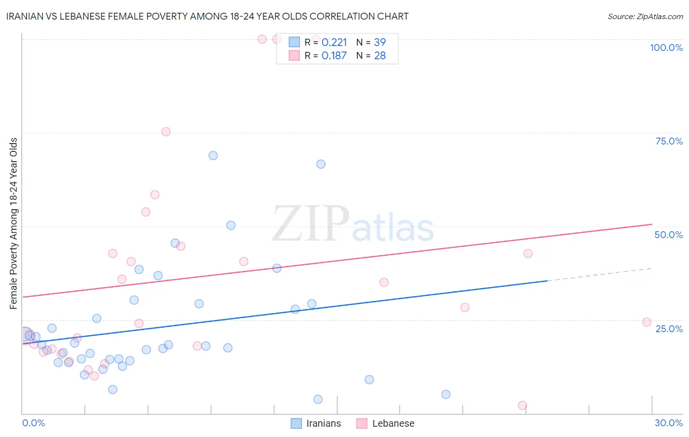 Iranian vs Lebanese Female Poverty Among 18-24 Year Olds