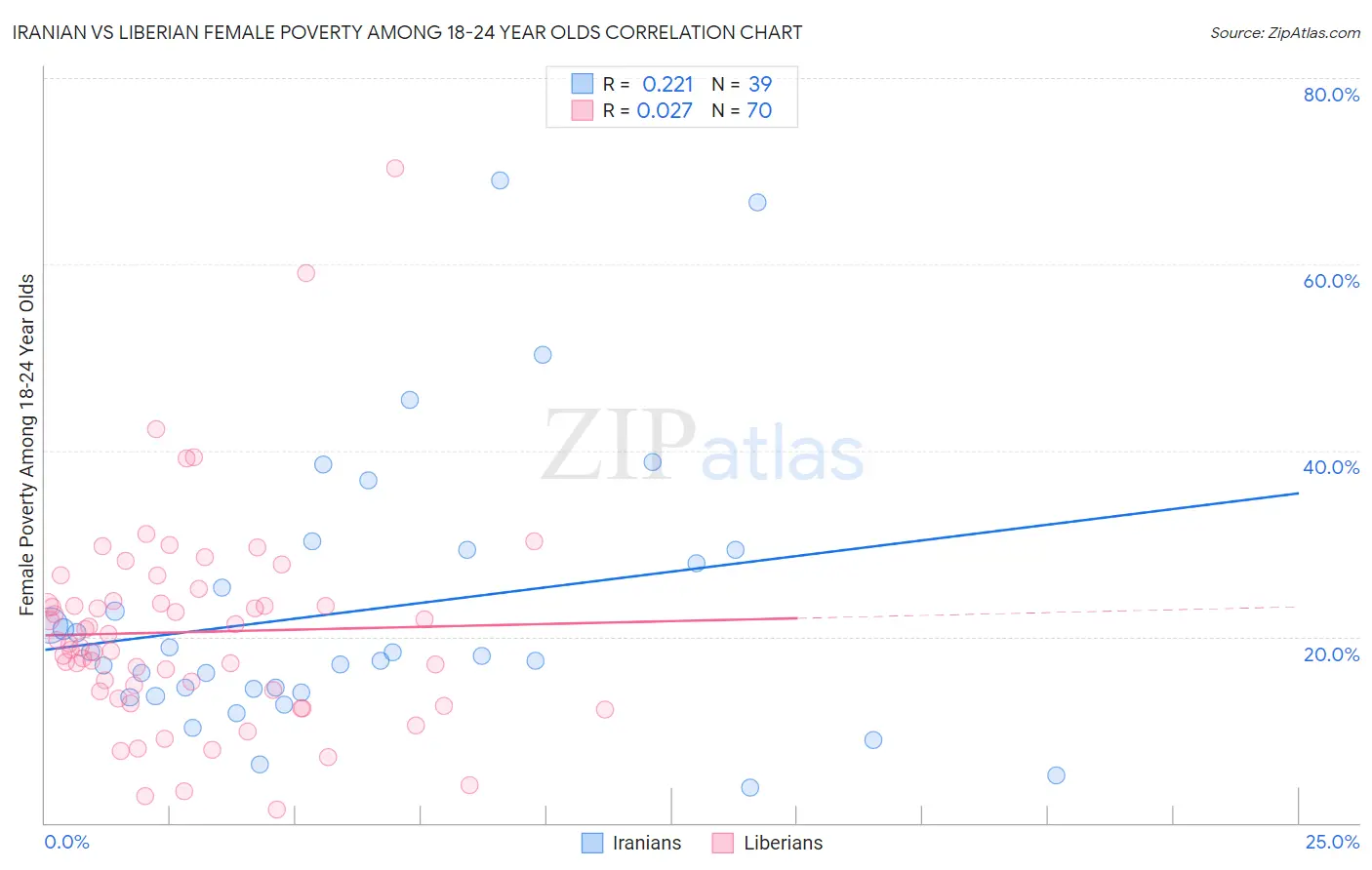 Iranian vs Liberian Female Poverty Among 18-24 Year Olds