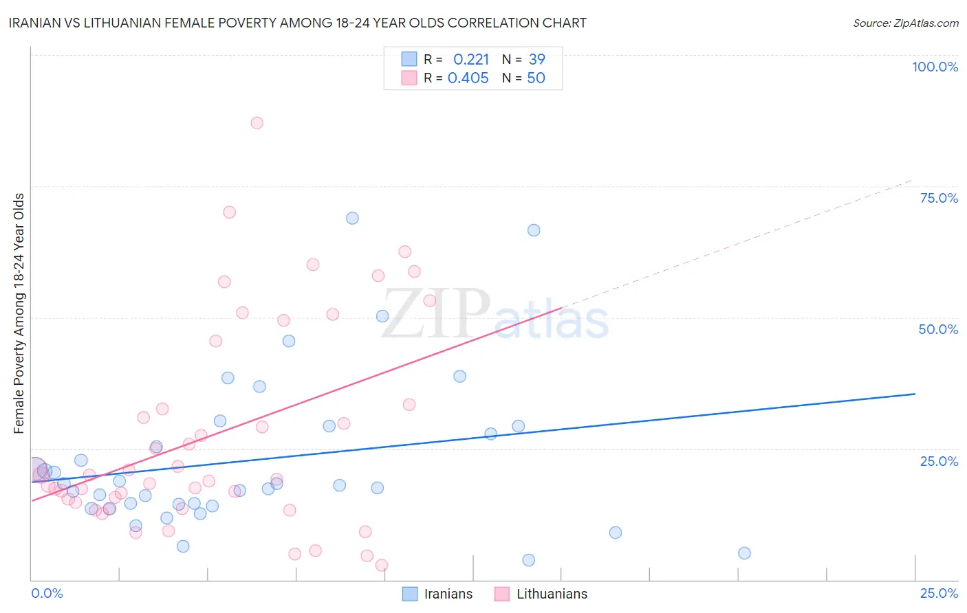 Iranian vs Lithuanian Female Poverty Among 18-24 Year Olds