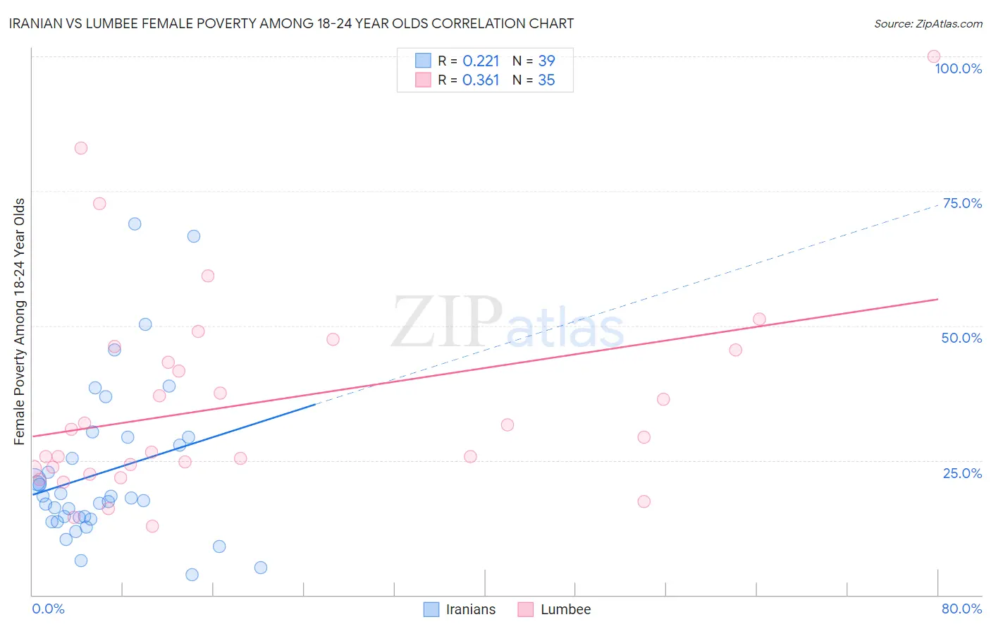 Iranian vs Lumbee Female Poverty Among 18-24 Year Olds